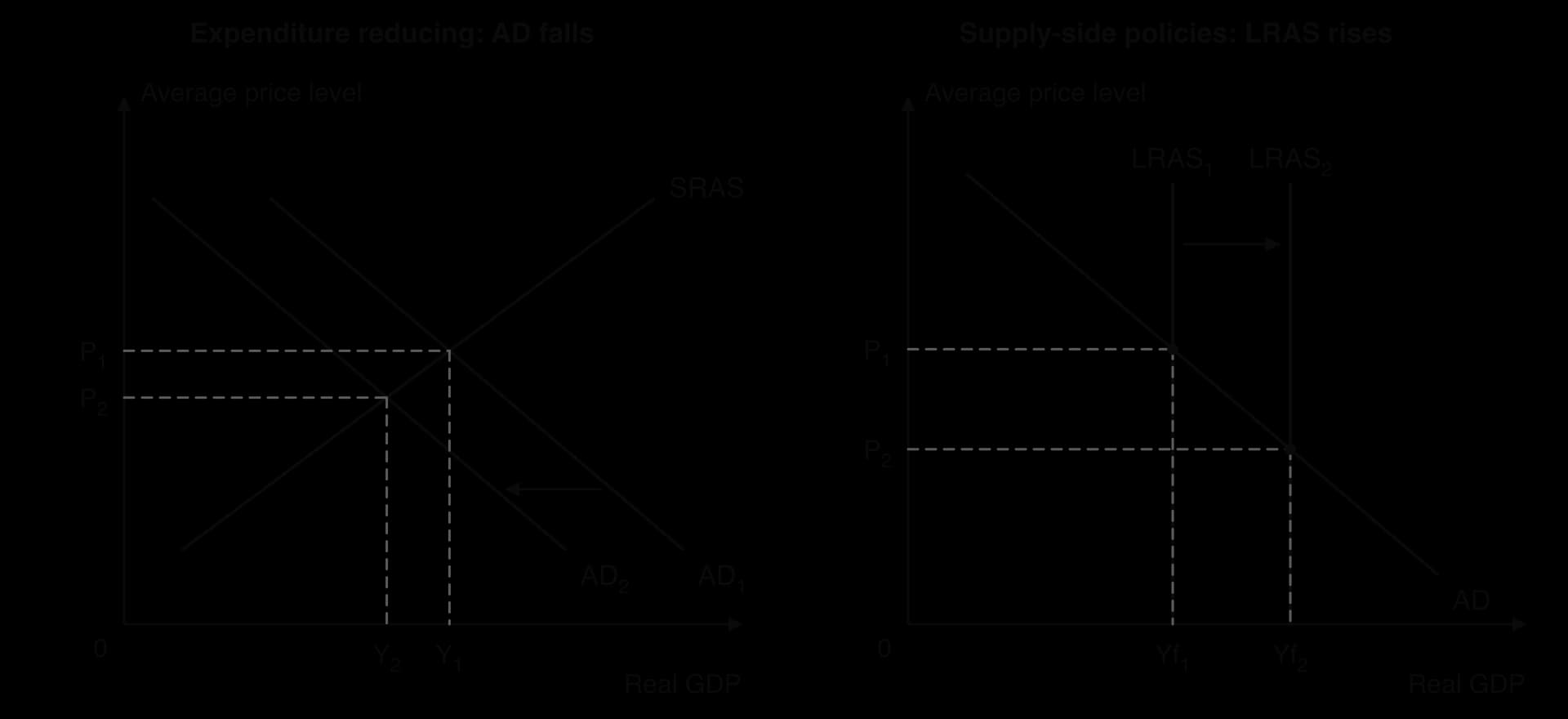 Two AD/AS diagrams. Left, expenditure reducing: AD shifts left from AD1 to AD2 along SRAS, real GDP falls from Y1 to Y2 and the price level from P1 to P2. Right, supply-side policies: LRAS shifts right from LRAS1 to LRAS2, price level falls from P1 to P2 and output rises from Yf1 to Yf2.
