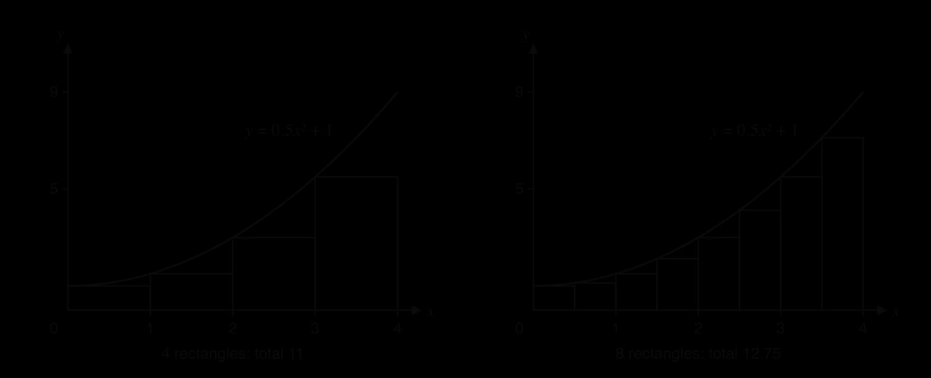 Two graphs of y = 0.5x² + 1 for 0 ≤ x ≤ 4. Left: 4 rectangles of width 1 under the curve, heights taken at left ends, total 11. Right: 8 rectangles of width 0.5, total 12.75. The thinner rectangles leave less gap under the curve.
