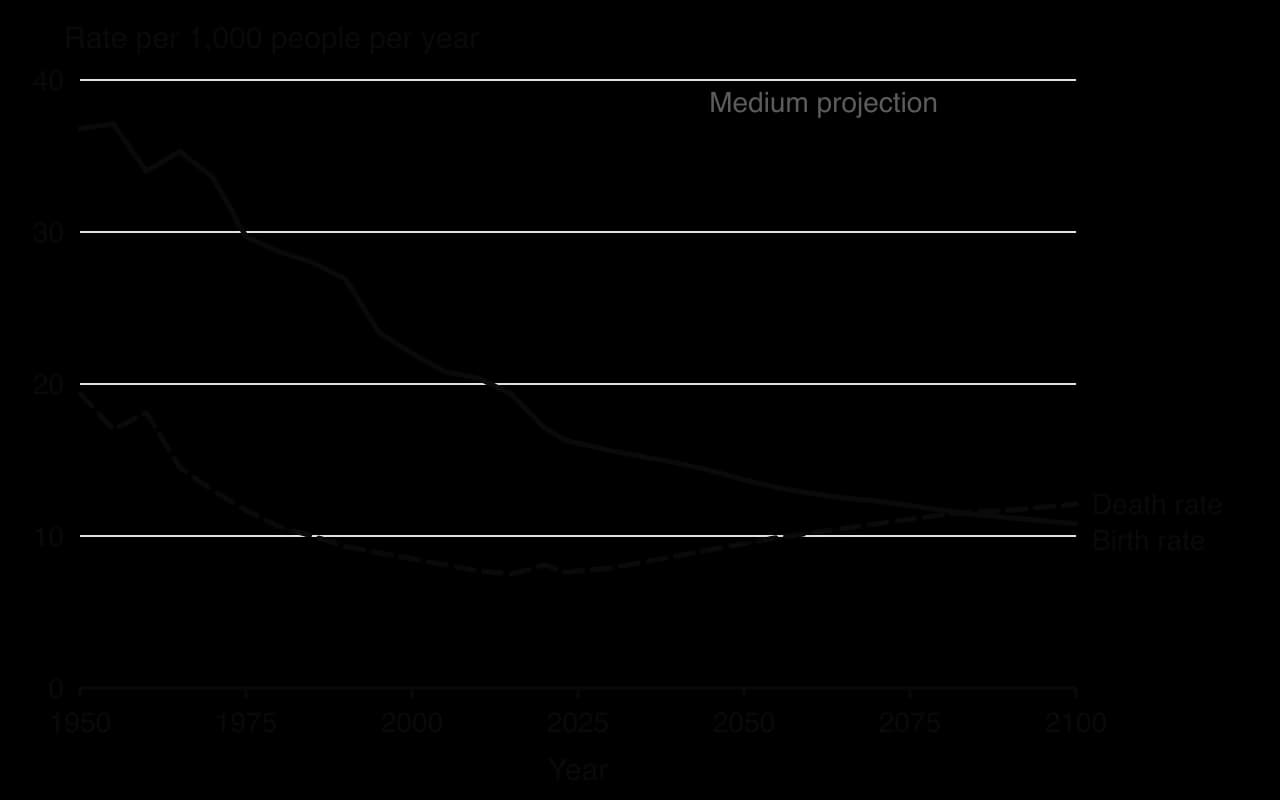 Line chart of world crude birth and death rates 1950–2100: the birth rate falls from about 37 per 1,000 to 16 in 2023 and a projected 11 in 2100; the death rate falls from 19 to about 7.5 around 2015, then rises to 12, crossing the birth rate around 2084.