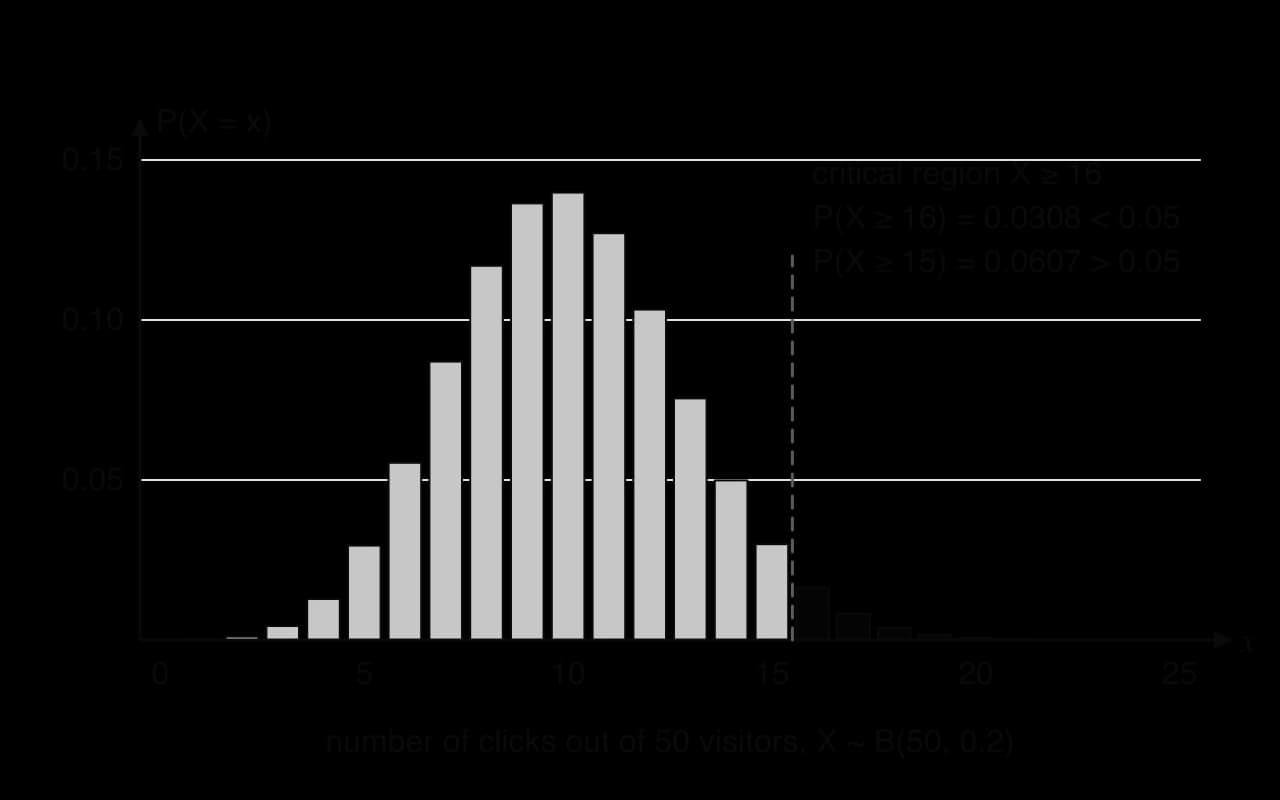 Bar chart of X ~ B(50, 0.2) for x from 0 to 25. Bars for x of 16 and above are shaded dark as the critical region, with P(X ≥ 16) = 0.0308 < 0.05 and P(X ≥ 15) = 0.0607 > 0.05 written beside them.