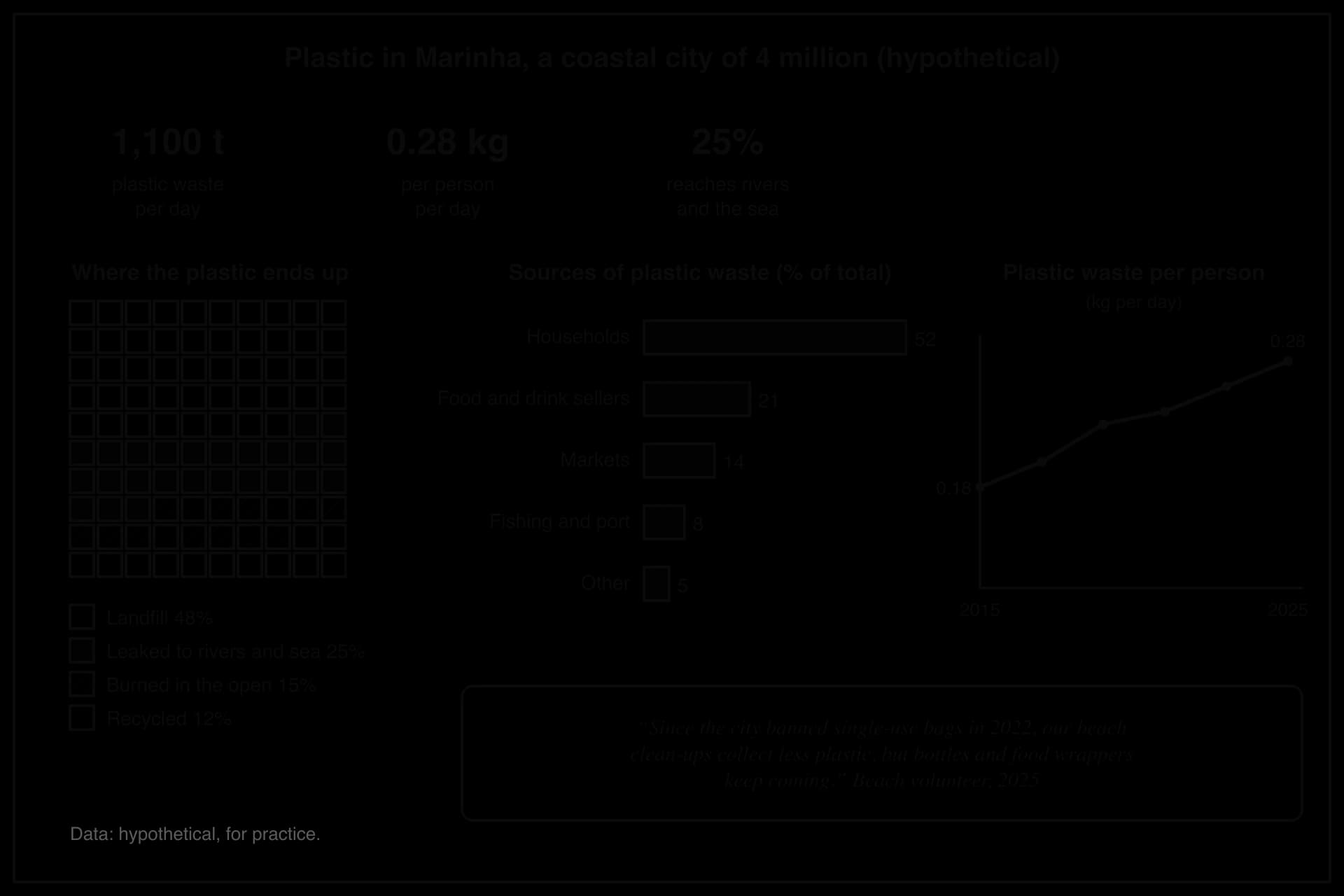 Hypothetical infographic of plastic in Marinha: 1,100 t a day, 0.28 kg per person, 25% reaches rivers and sea; landfill 48%, leaked 25%, burned 15%, recycled 12%; households 52% of sources; per person rising 0.18 to 0.28 kg 2015–2025.