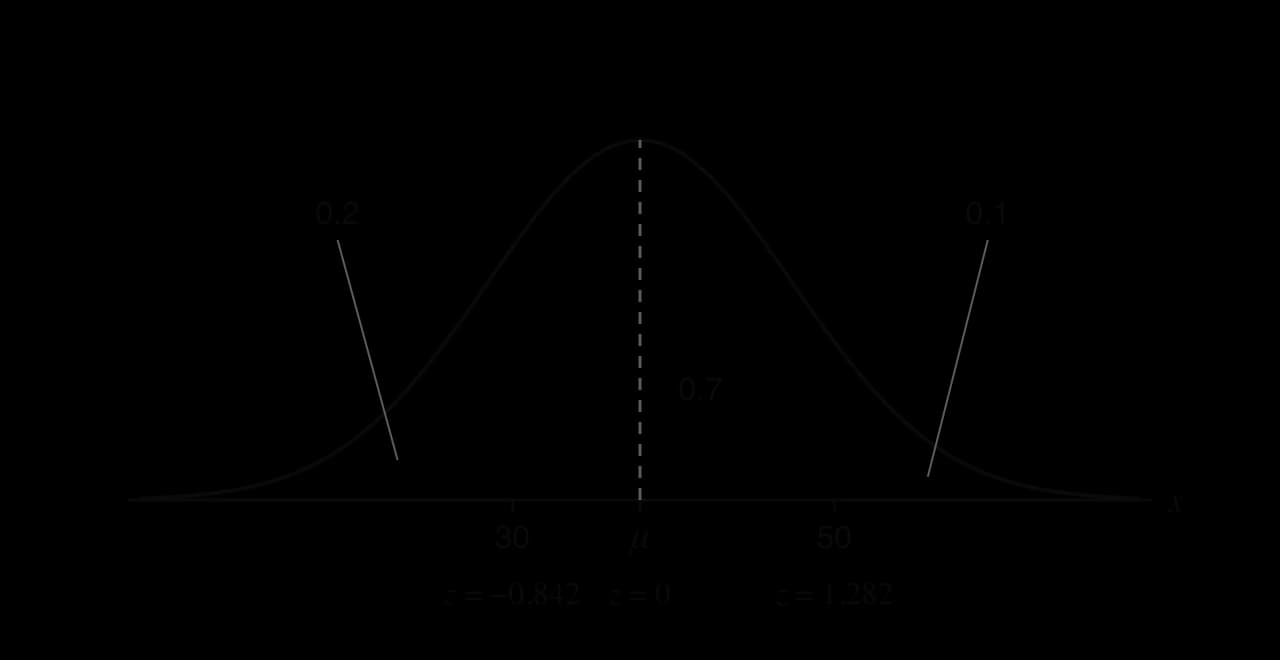 A normal curve with unknown mean μ. The area left of 30 is shaded and labelled 0.2; the area right of 50 is shaded and labelled 0.1; the area between them is 0.7. Under the axis, 30 corresponds to z = −0.842, μ to z = 0 and 50 to z = 1.282.