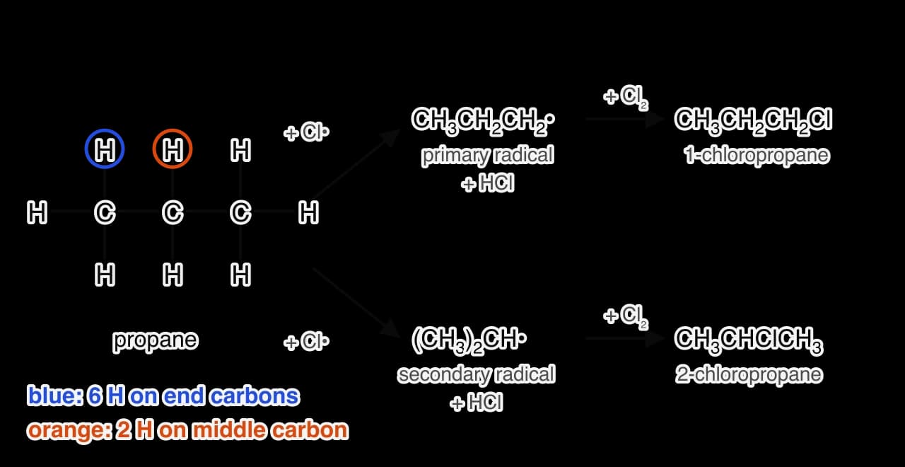 Displayed formula of propane with one hydrogen on an end carbon circled blue (six such hydrogens) and one on the middle carbon circled orange (two such).