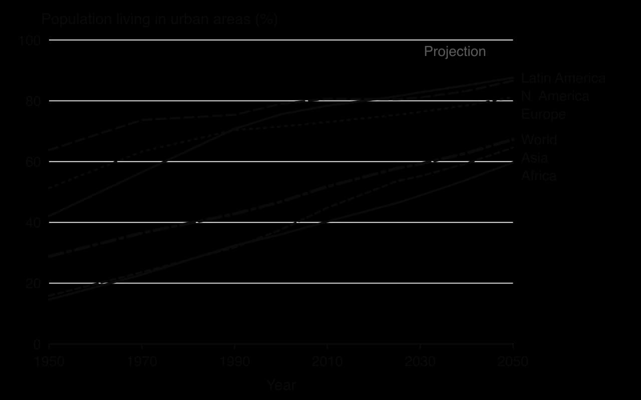 Line chart of the share of population living in urban areas, 1950 to 2050 (projections after 2025): Latin America 42 to 88%, Northern America 64 to 87%, Europe 51 to 81%, world 29 to 67%, Asia 16 to 65%, Africa 15 to 60%.