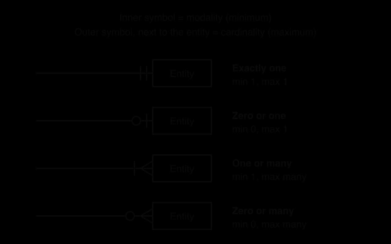 Crow's foot legend. Four lines end at an Entity box. Two bars: exactly one, min 1 max 1. Circle then bar: zero or one, min 0 max 1. Bar then crow's foot: one or many, min 1 max many. Circle then crow's foot: zero or many, min 0 max many.