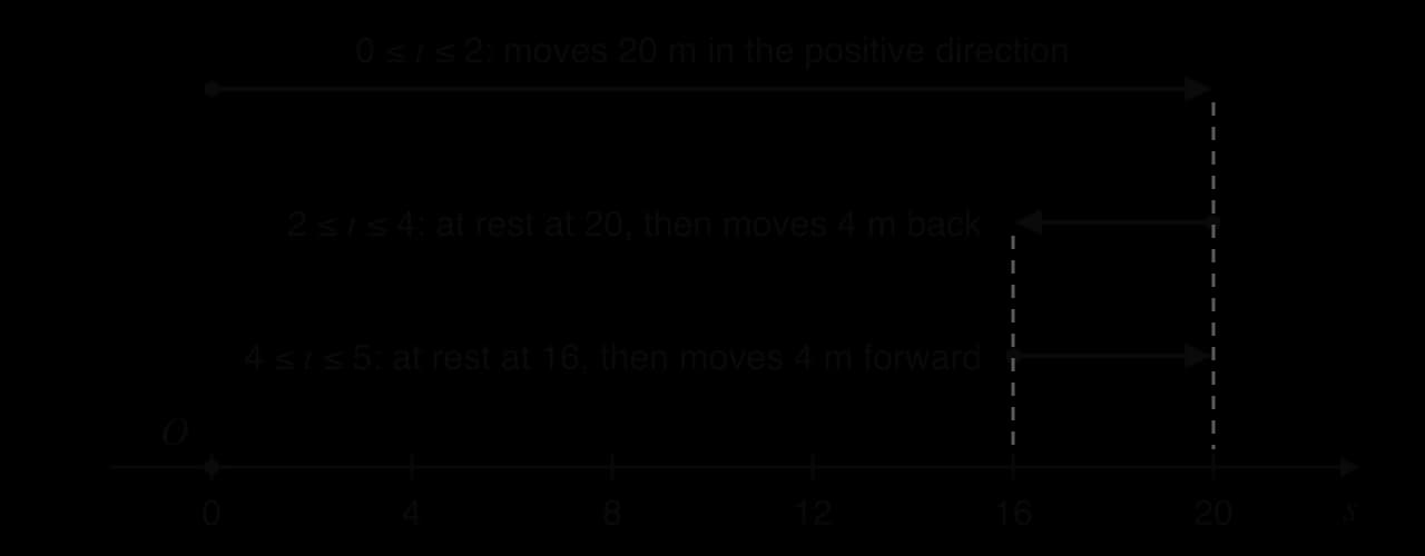 Motion diagram on a number line for s from 0 to 20 m with origin O. 0 ≤ t ≤ 2: arrow from 0 to 20. 2 ≤ t ≤ 4: at rest at 20, arrow back to 16. 4 ≤ t ≤ 5: at rest at 16, arrow forward to 20.