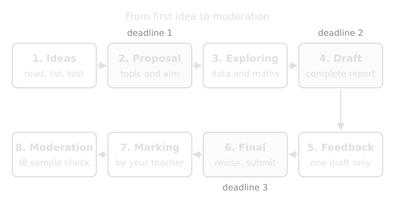 Flow of eight stages of the exploration: ideas, proposal (deadline 1), exploring data and maths, draft (deadline 2), teacher feedback on one draft, final version (deadline 3), marking by the teacher, and IB moderation of a sample.