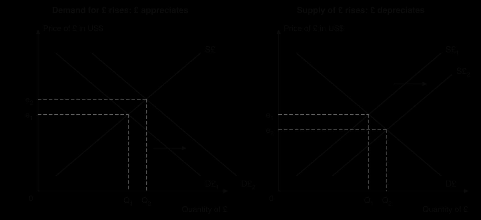 Two exchange rate diagrams. Left: demand for pounds shifts right from D£1 to D£2 along S£, so the rate rises from e1 to e2 and quantity from Q1 to Q2 (appreciation). Right: supply of pounds shifts right from S£1 to S£2, so the rate falls from e1 to e2 (depreciation).