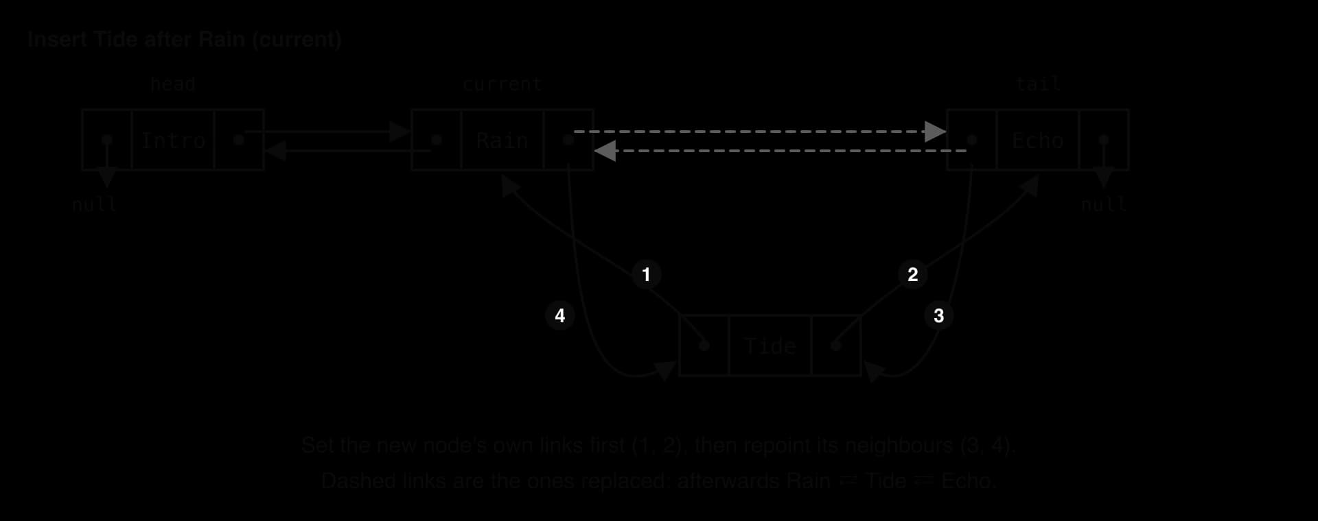 Doubly linked list Intro ⇄ Rain ⇄ Echo with head, current (Rain) and tail marked. New node Tide below. Arrows numbered: 1 Tide.prev = Rain; 2 Tide.next = Echo; 3 Echo.prev = Tide; 4 Rain.next = Tide. The old Rain ⇄ Echo links are dashed.