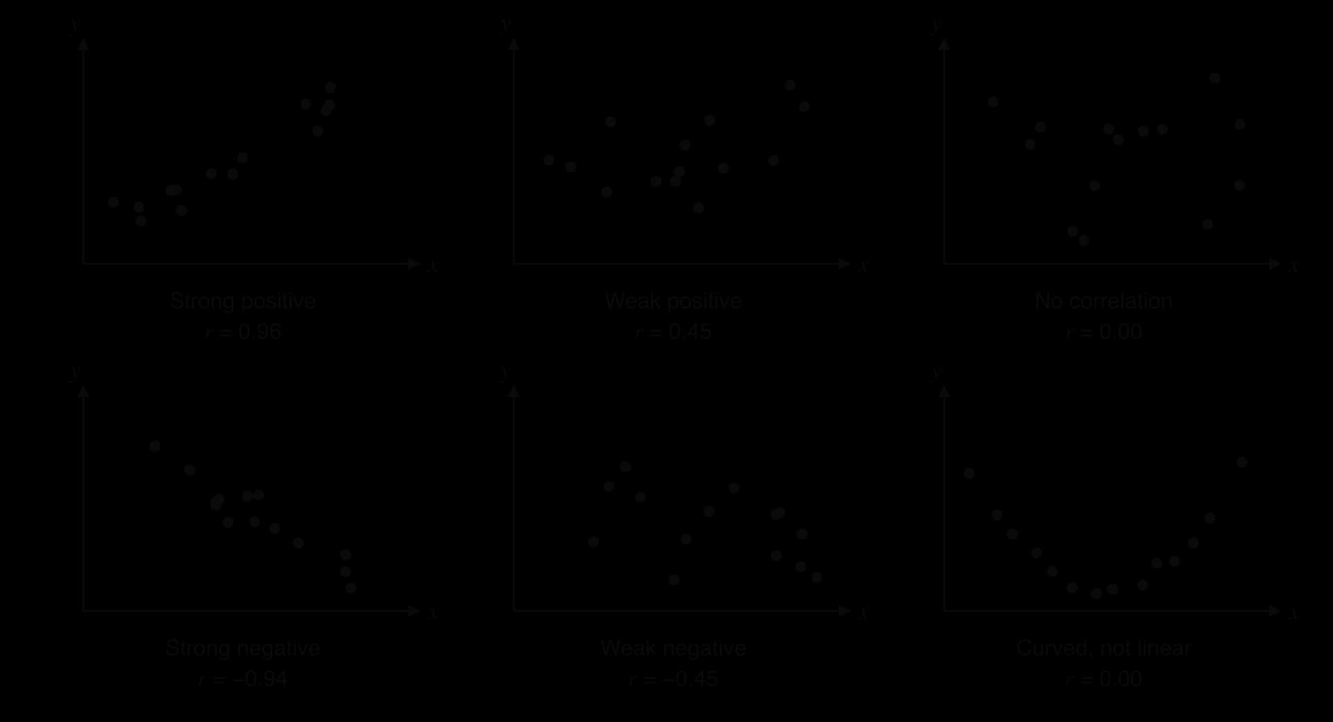 Six scatter diagrams of y against x: strong positive (r = 0.96), weak positive (r = 0.45), no correlation (r = 0.00), strong negative (r = −0.94), weak negative (r = −0.45), and a U-shaped curved pattern with r = 0.00.