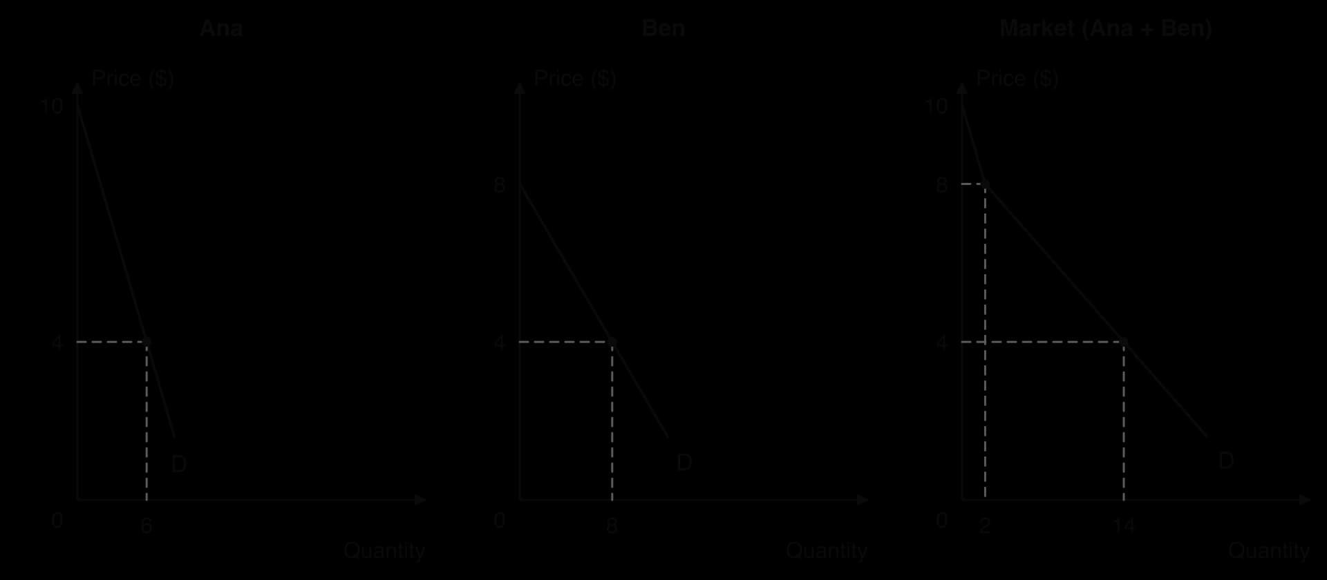 Three panels. Ana's demand: 6 units at $4, nothing above $10. Ben's demand: 8 units at $4, nothing above $8. Market demand: the horizontal sum, 14 units at $4, with a kink at $8 and 2 units, where Ben starts to buy.