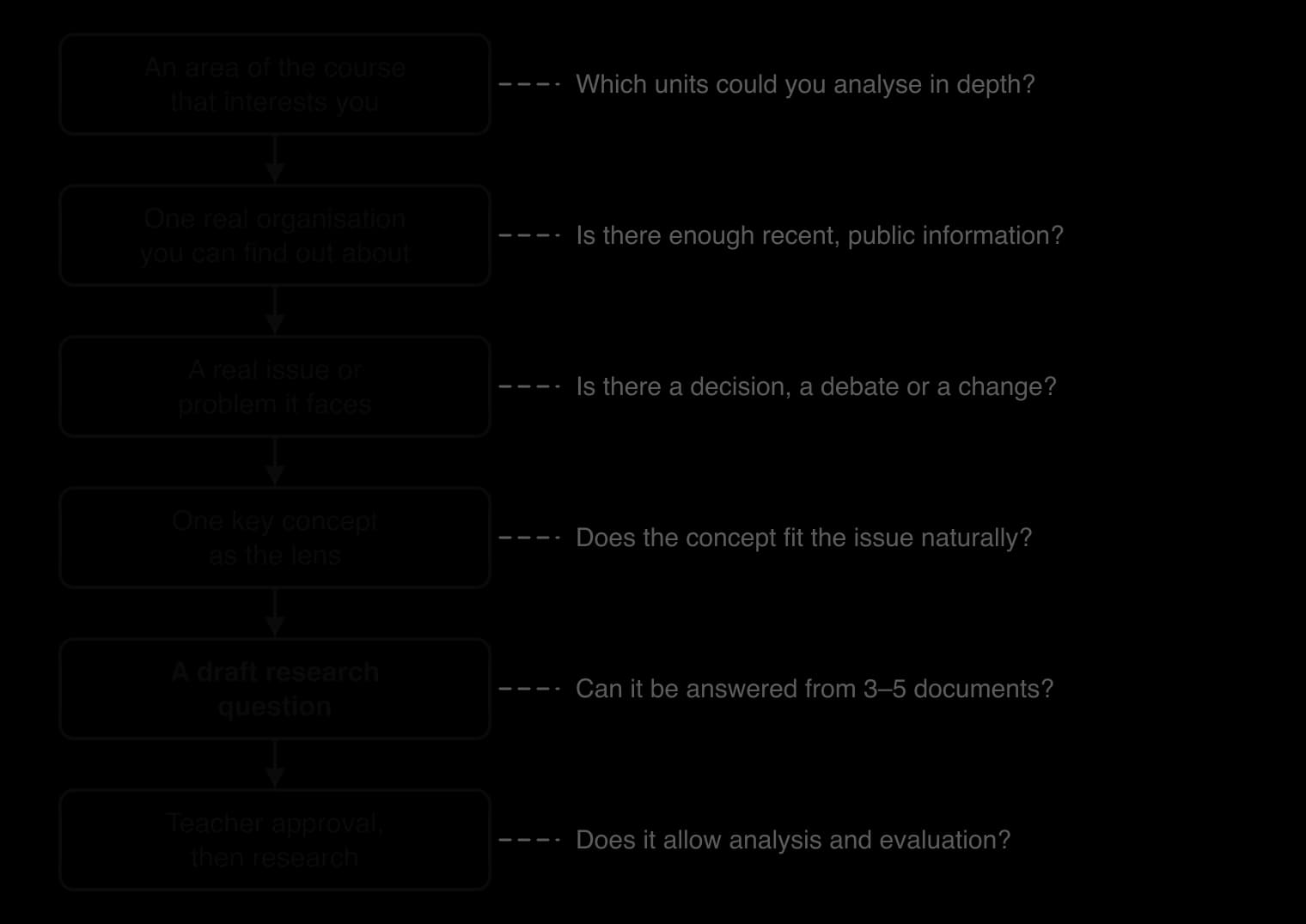 Flow of six steps: an area of the course, one real organisation, a real issue or problem, one key concept as the lens, a draft research question, teacher approval then research; each step has a test question beside it.