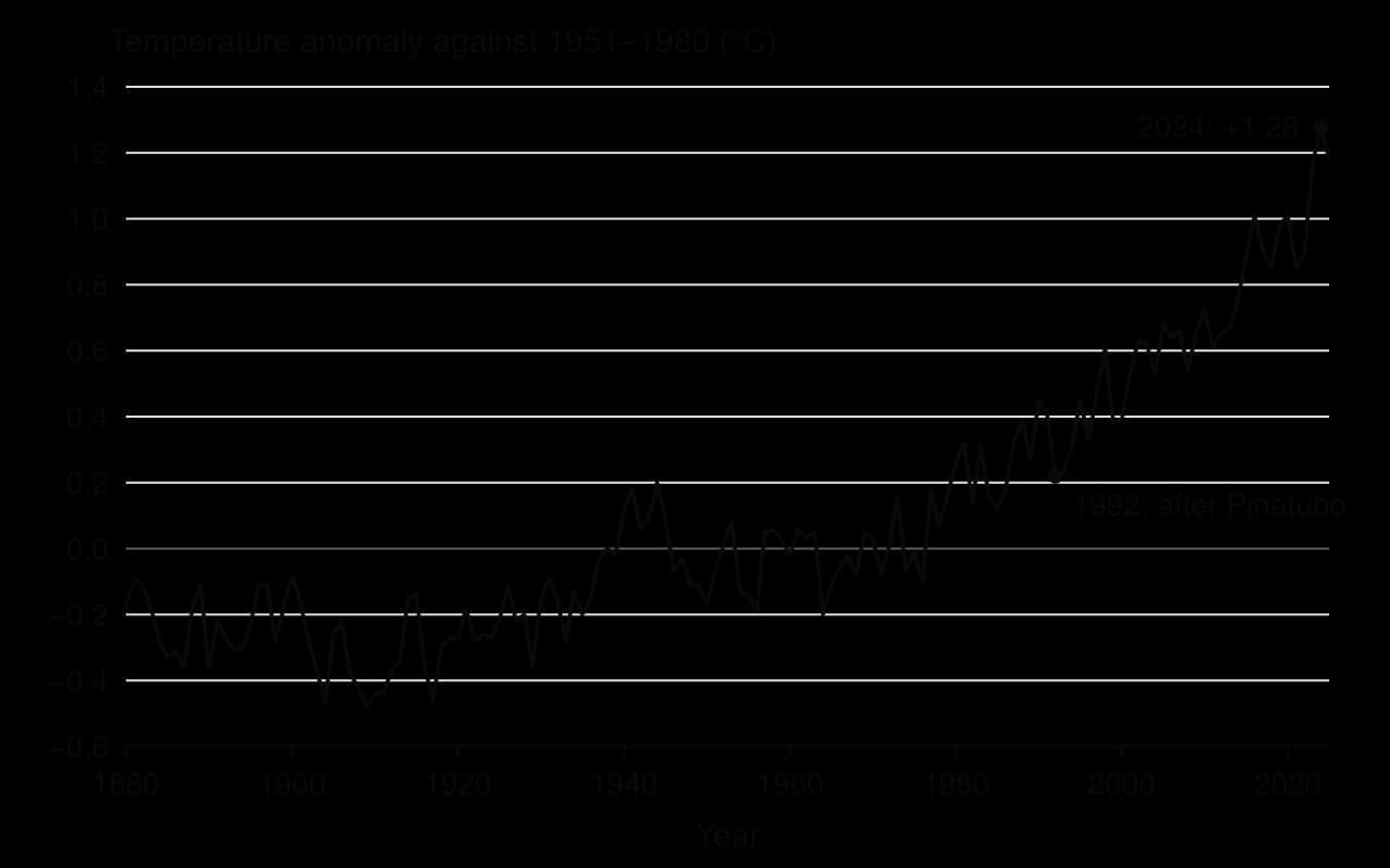 Line chart of global annual temperature anomaly against 1951–1980, 1880–2025: about −0.2 to −0.4 °C before 1920, near 0 in 1940–1975, rising steeply since to +1.28 °C in 2024; a dip in 1992 after Pinatubo.