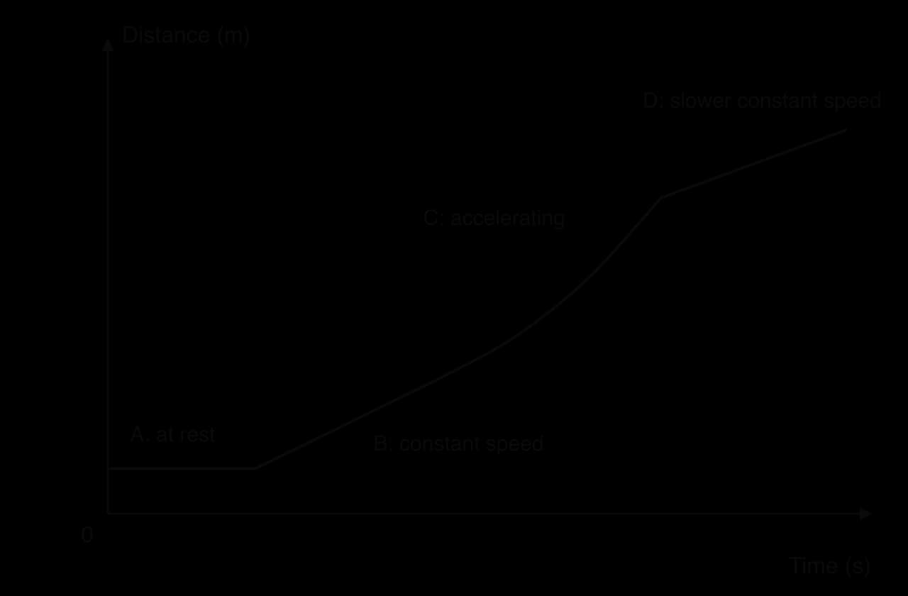 Distance–time sketch with four sections: A horizontal (at rest), B straight rising line (constant speed), C upward-curving line (accelerating), D shallower straight line (slower constant speed).