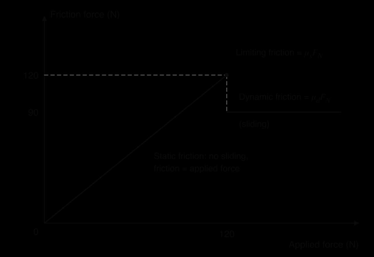 Friction force against applied force: friction equals the applied force along a straight line up to the limiting friction of 120 N (μs FN), then drops to a constant dynamic friction of 90 N (μd FN) once sliding starts.
