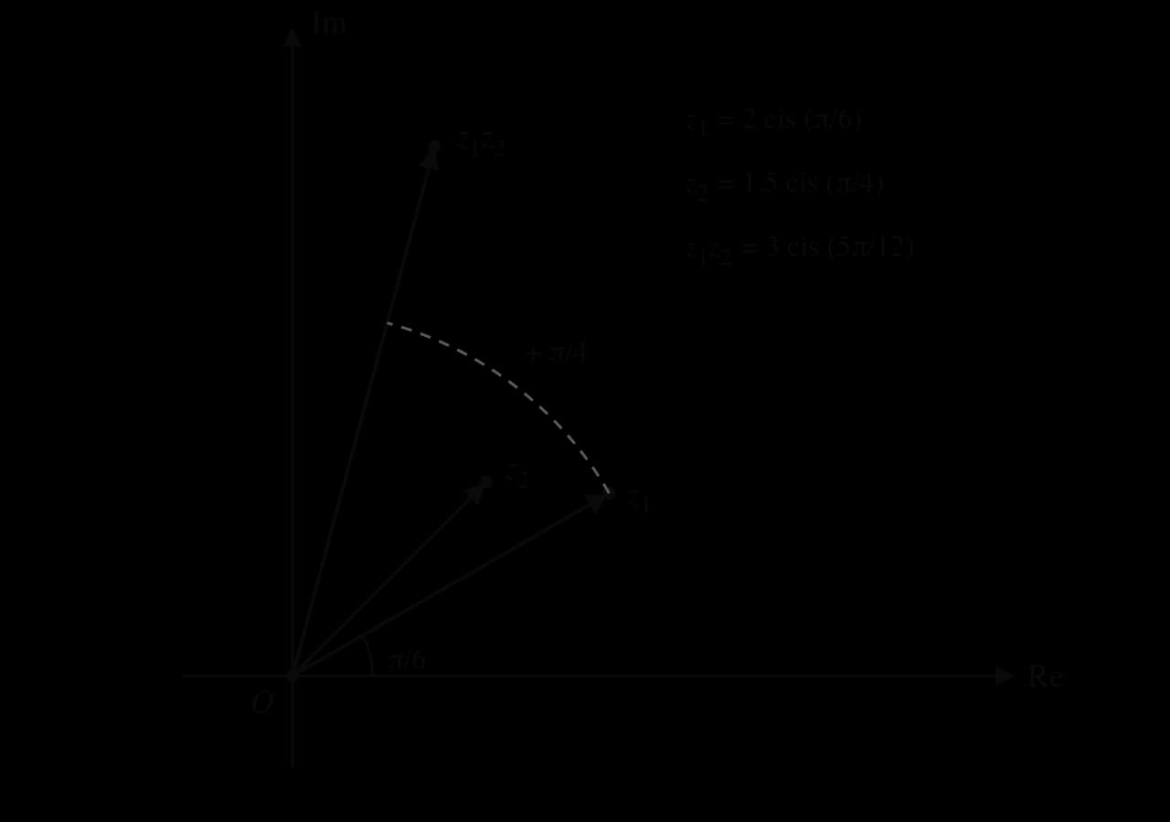 Argand diagram with arrows from O to z₁ = 2 cis(π/6), z₂ = 1.5 cis(π/4) and z₁z₂ = 3 cis(5π/12). A dashed arc labelled + π/4 turns from the direction of z₁ to the direction of z₁z₂, and an arc marks the angle π/6 of z₁.