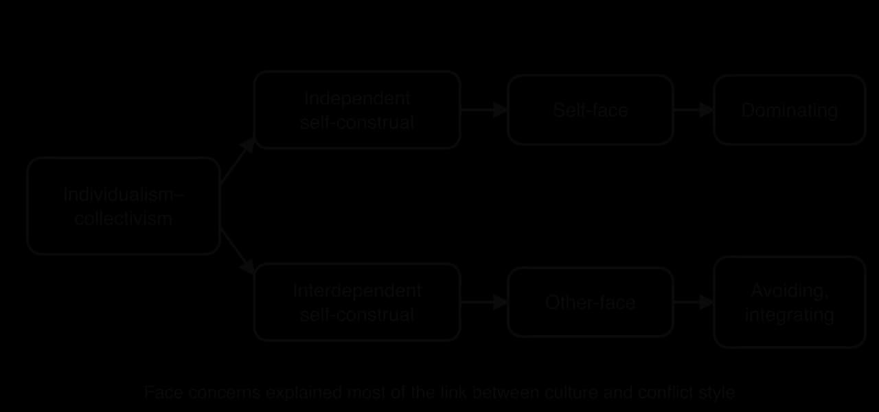 Path diagram: individualism–collectivism leads to independent self-construal, self-face concern and a dominating conflict style, or to interdependent self-construal, other-face concern and avoiding or integrating styles.
