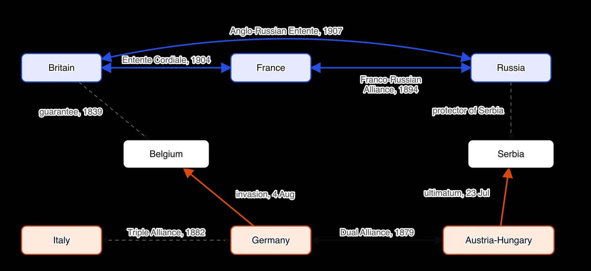 Diagram of the alliances of 1914. Blue: Britain, France and Russia, linked by the Franco-Russian Alliance of 1894, the Entente Cordiale of 1904 and the Anglo-Russian Entente of 1907. Orange: Germany and Austria-Hungary (Dual Alliance 1879) and Italy (Triple Alliance 1882).