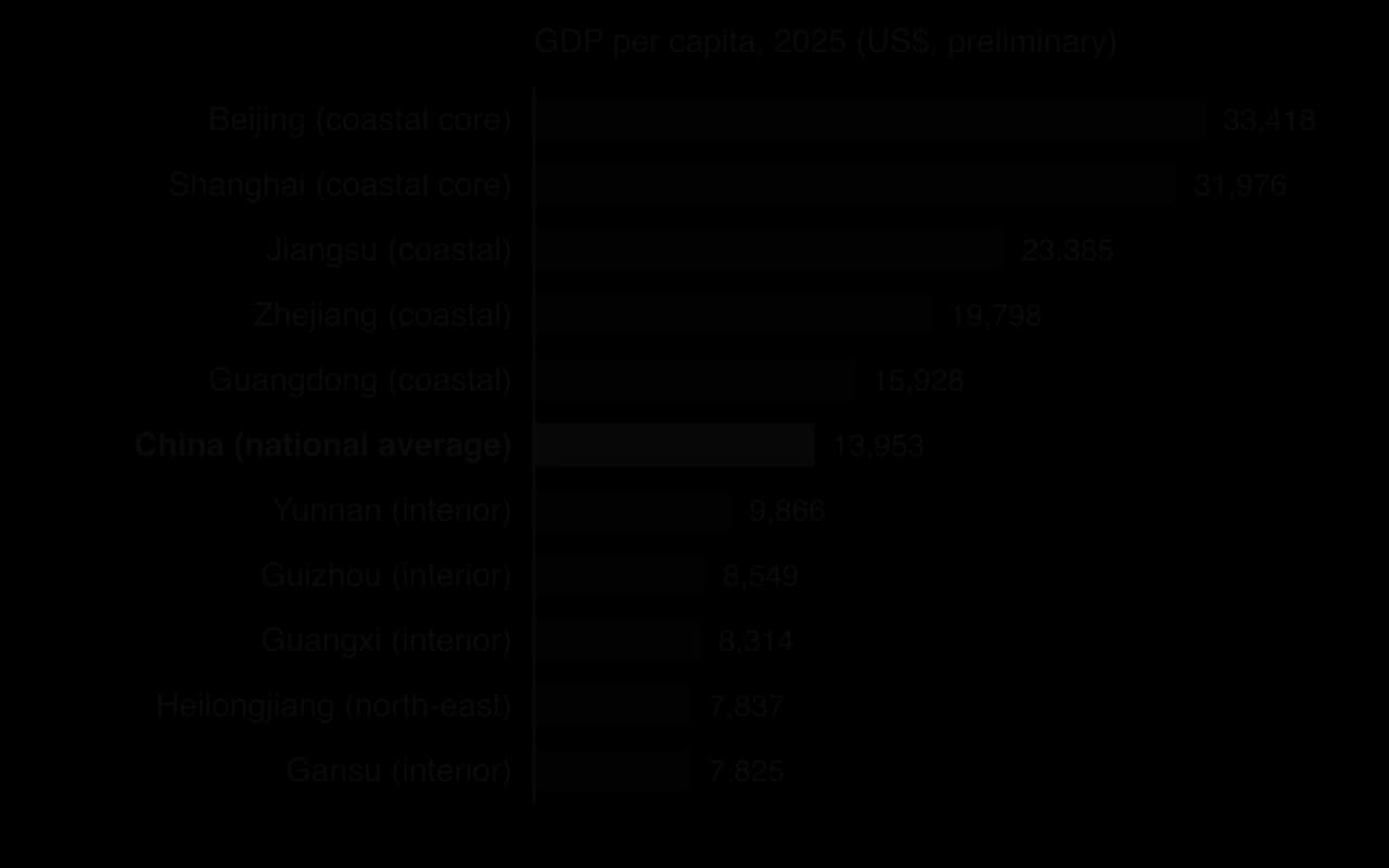 Bar chart of GDP per capita in 2025 (US$): Beijing 33,418, Shanghai 31,976, Jiangsu 23,385, Zhejiang 19,798, Guangdong 15,928, national average 13,953, Yunnan 9,866, Guizhou 8,549, Guangxi 8,314, Heilongjiang 7,837, Gansu 7,825.