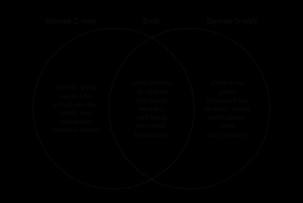 Two overlapping circles. Source C only: parents' group, wants a full school-day ban, safety and distraction, personal stories. Both: phones can distract, young people's well-being, one-sided. Source D only: student-led group, opposes bans, students' needs, teach phone skills, cites research.