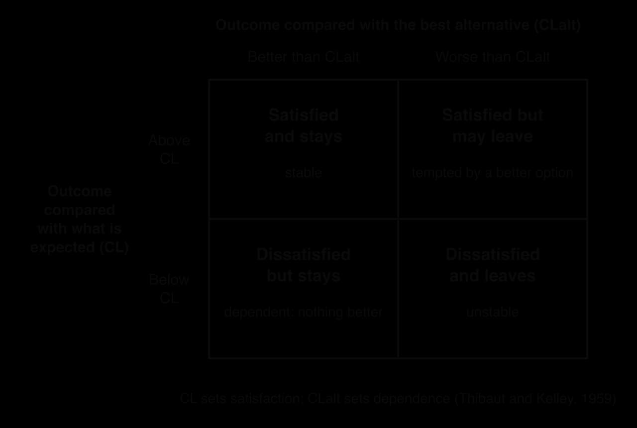 Two-by-two grid from social exchange theory. Columns: outcome better or worse than the best alternative (CLalt). Rows: outcome above or below the comparison level (CL). Cells: satisfied and stays; satisfied but may leave; dissatisfied but stays (dependent); dissatisfied and leaves.