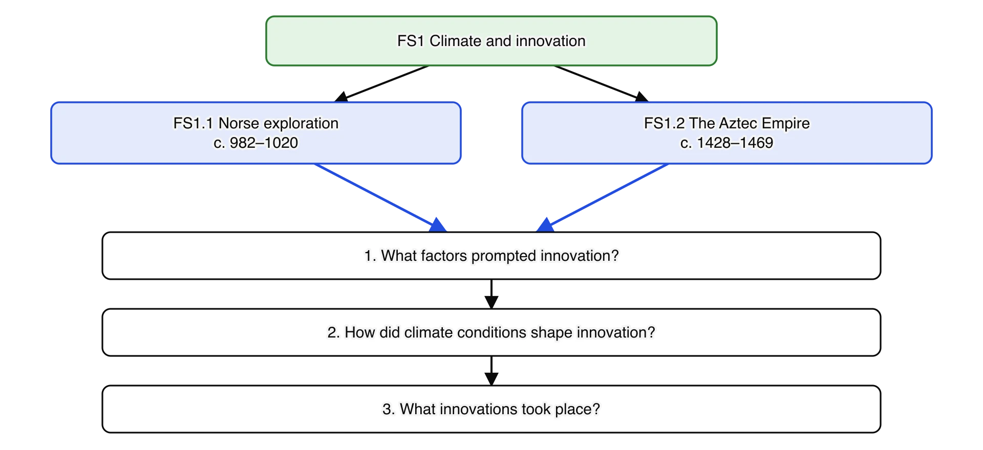 FS1 Climate and innovation divides into two examples, FS1.1 Norse exploration (c. 982–1020) and FS1.2 The Aztec Empire (c. 1428–1469). Both lead into the same three questions in order: what factors prompted innovation, how climate conditions shaped innovation, and what innovations took place.