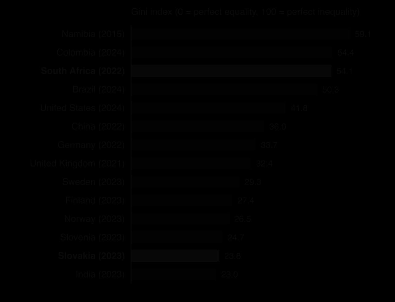 Horizontal bar chart of Gini index, latest year: Namibia 59.1 (2015), Colombia 54.4, South Africa 54.1 (2022), Brazil 50.3, US 41.8, China 36.0, Germany 33.7, UK 32.4, Sweden 29.3, Finland 27.4, Norway 26.5, Slovenia 24.7, Slovakia 23.8, India 23.0 (2023).
