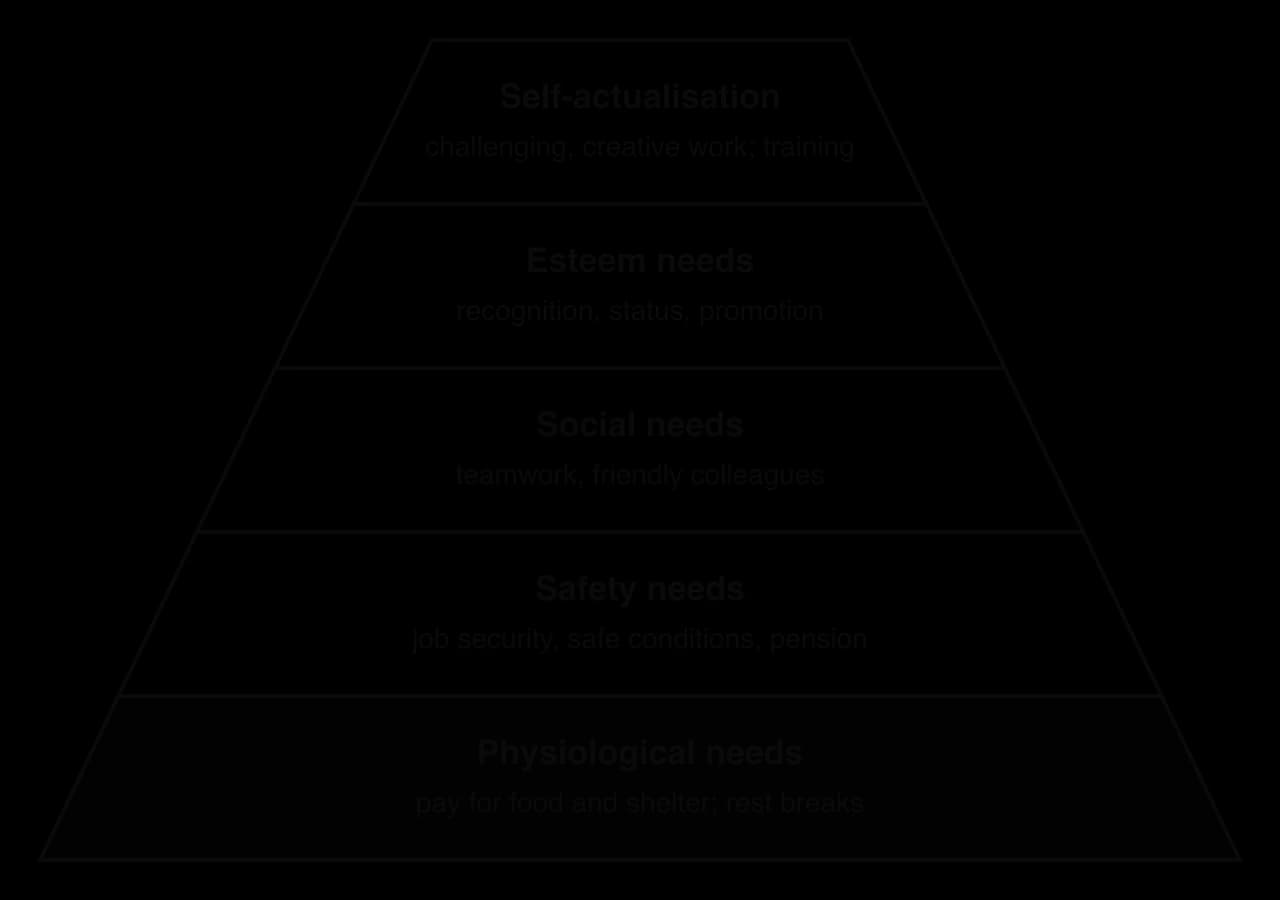 Maslow's hierarchy as a five-level pyramid: physiological needs (pay for food and shelter, rest breaks) at the base, then safety (job security, safe conditions, pension), social (teamwork), esteem (recognition, status, promotion) and self-actualisation (challenging, creative work) at the top.