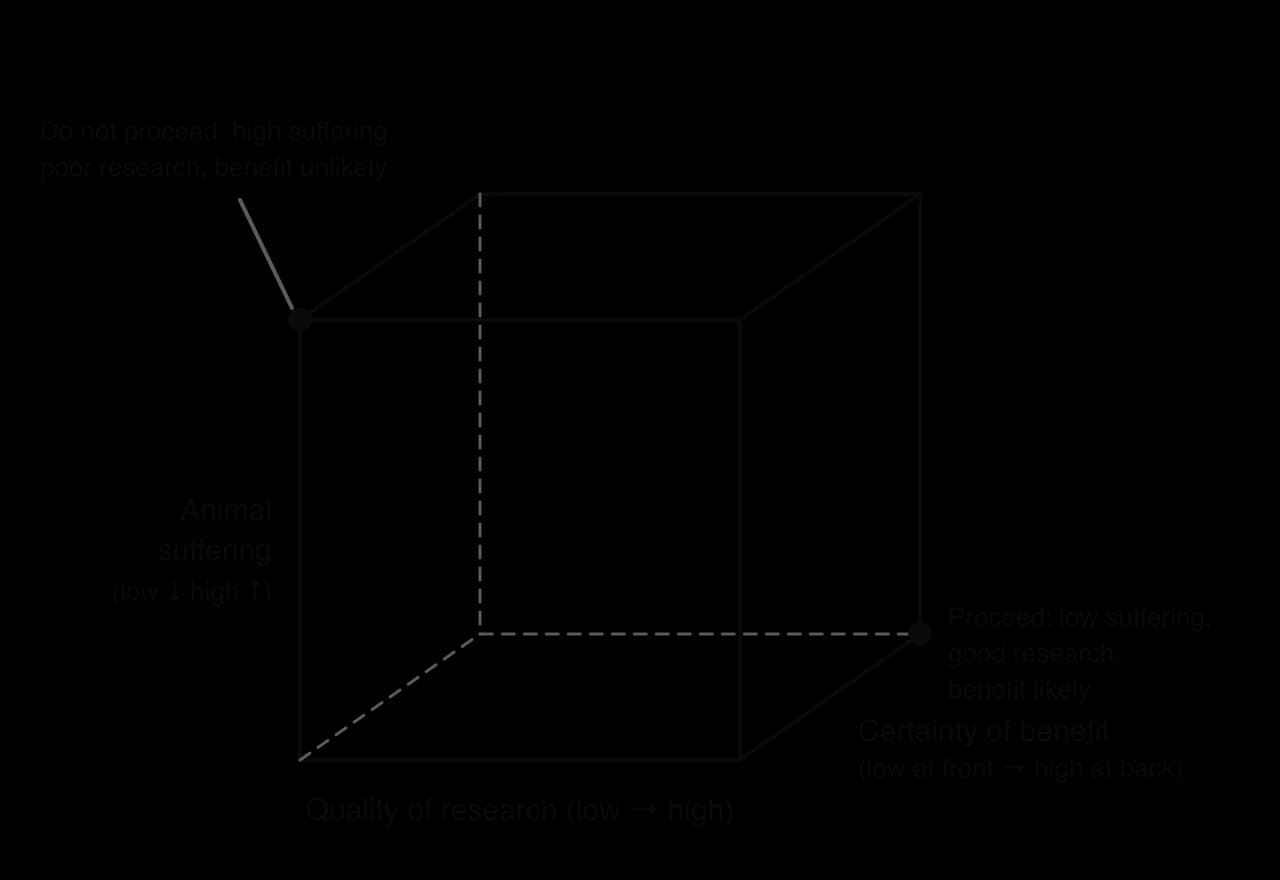 Bateson's cube with three axes: animal suffering, quality of research and certainty of benefit. The corner with high suffering, poor research and unlikely benefit means do not proceed; low suffering, good research and likely benefit means proceed.