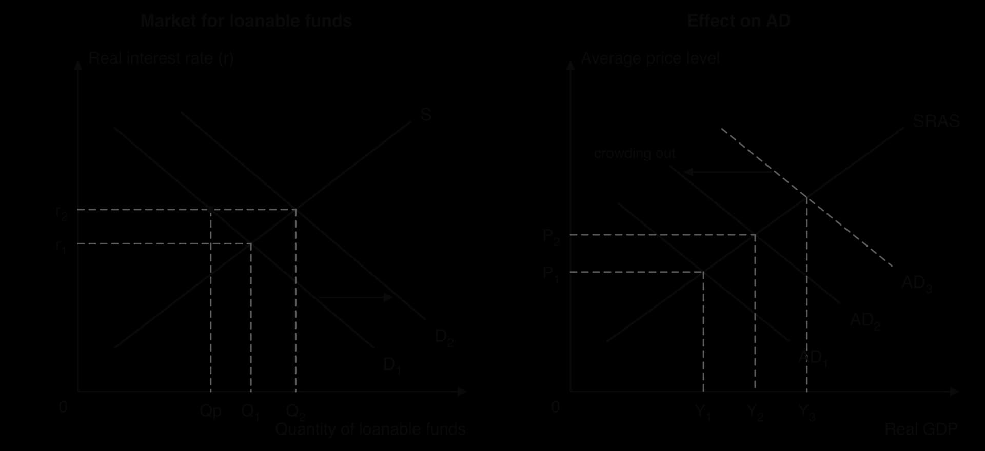 Left: market for loanable funds (real interest rate r, quantity of loanable funds); government borrowing shifts demand D1 to D2 along supply S, r rises r1 to r2, private borrowing falls from Q1 to Qp. Right: AD/AS; AD would reach AD3 (dashed) but stops at AD2, so real GDP rises only to Y2.
