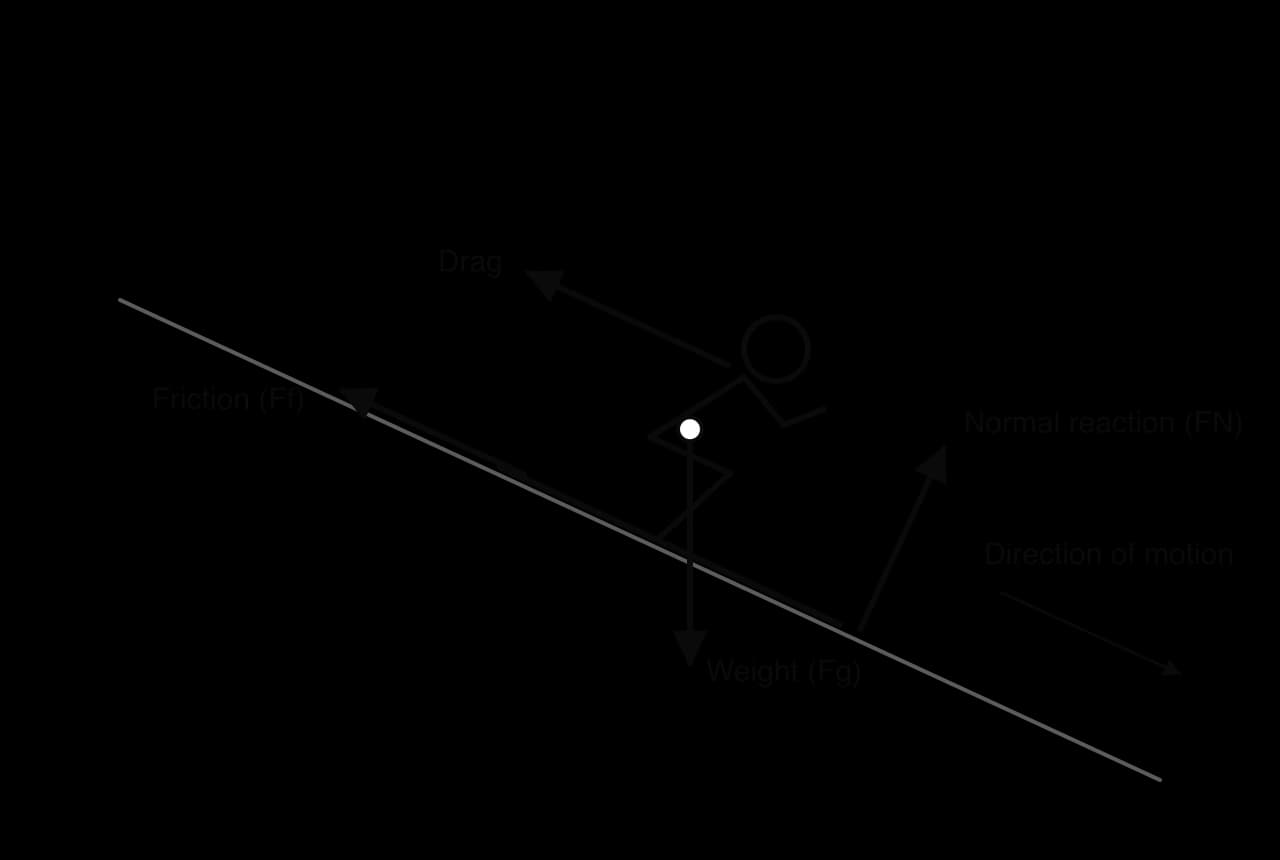Free-body diagram of a skier on a downhill slope: weight vertically down from the centre of mass, normal reaction at right angles to the slope, friction and drag acting up the slope, opposite to the direction of motion.