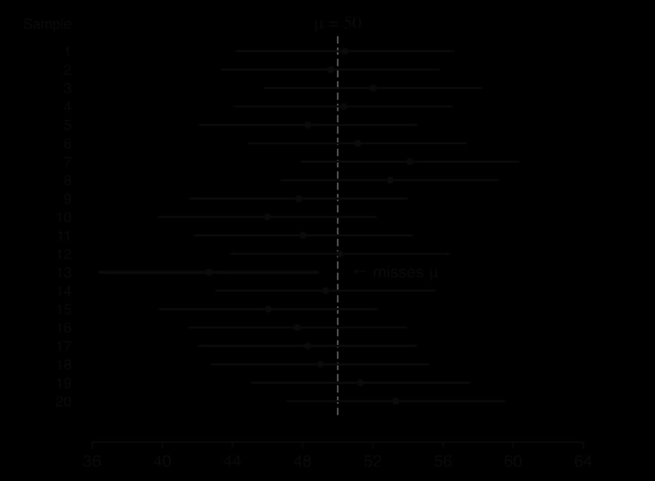 Twenty simulated 95% confidence intervals for a population mean of 50, drawn as horizontal bars of equal width about 12.4 on a scale from 36 to 64 with a dashed vertical line at 50; only interval 13 (centred near 42.7) misses 50.