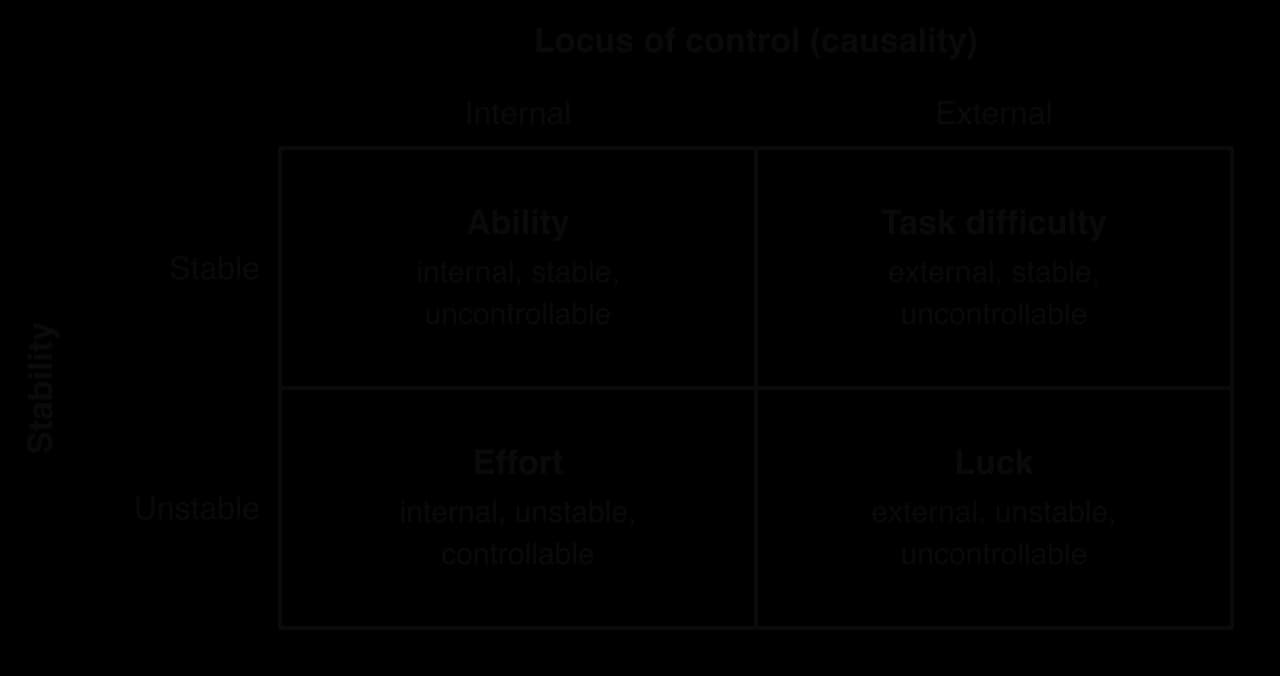 Weiner's 2×2 attribution grid. Columns: internal, external locus of control. Rows: stable, unstable. Ability: internal, stable, uncontrollable. Task difficulty: external, stable. Effort (shaded): internal, unstable, controllable. Luck: external, unstable.