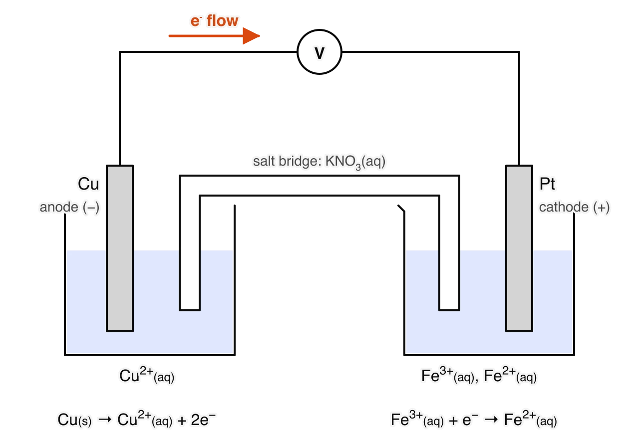 Voltaic cell: a copper electrode in Cu2+(aq) (anode, negative) and a platinum electrode in a solution of Fe3+ and Fe2+ ions (cathode, positive), joined by a voltmeter and a KNO3 salt bridge. Electrons flow from copper to platinum. Half-equations: Cu → Cu2+ + 2e−; Fe3+ + e− → Fe2+.