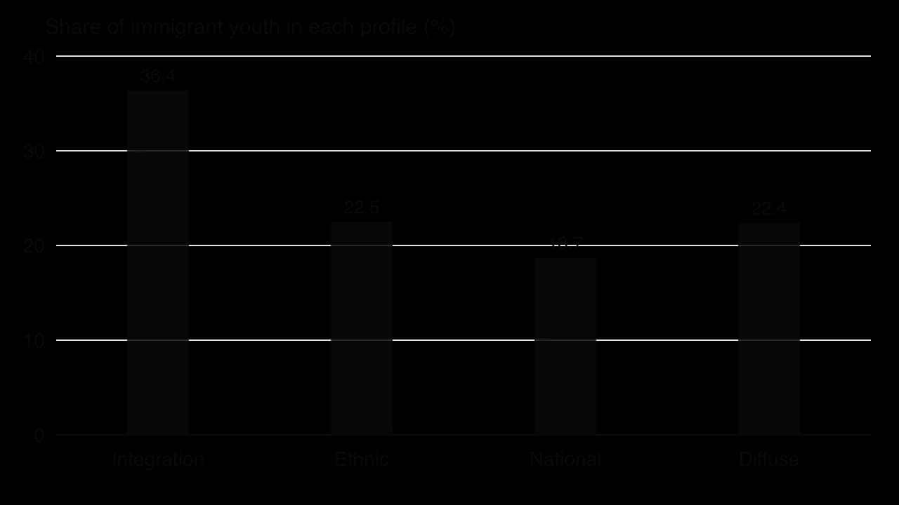 Column chart of immigrant youth in the ICSEY study by acculturation profile: integration 36.4%, ethnic 22.5%, national 18.7%, diffuse 22.4%.