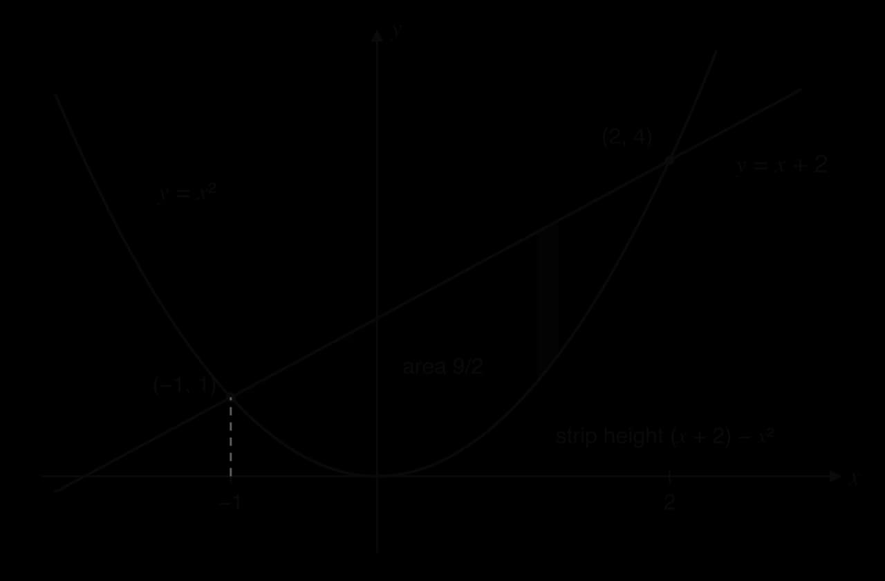 The line y = x + 2 and the parabola y = x² meet at (−1, 1) and (2, 4). The region between them from x = −1 to x = 2 is shaded and labelled area 9/2. A thin darker vertical strip inside it has height (x + 2) − x².