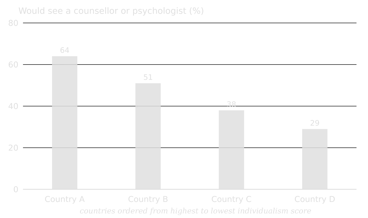 Hypothetical column chart: percentage of university students who would see a counsellor or psychologist if very low for two weeks. Country A 64, B 51, C 38, D 29, ordered from highest to lowest individualism score. No sample sizes shown.