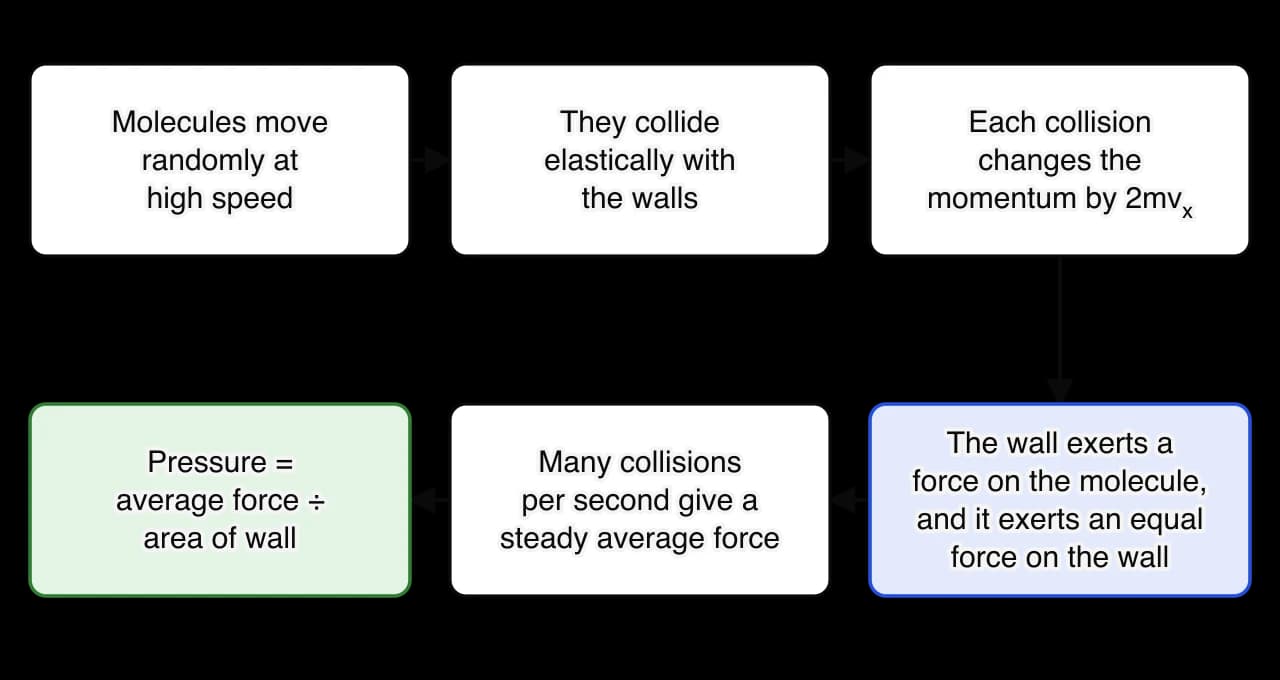 Flow chart in six boxes: molecules move randomly at high speed; they collide elastically with the walls; each collision changes momentum by 2mvx; the wall exerts a force on the molecule and it exerts an equal force on the wall; many collisions give a steady average force; pressure = average force…