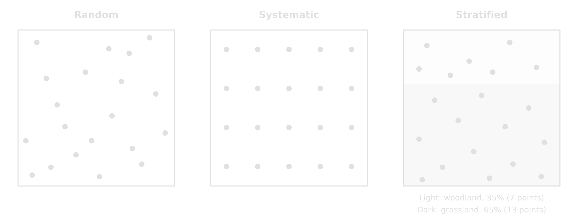 Three square study areas with 20 sample points each: random (scattered unevenly), systematic (a regular 5 by 4 grid) and stratified (7 points in a woodland zone covering 35% of the area and 13 in a grassland zone covering 65%).