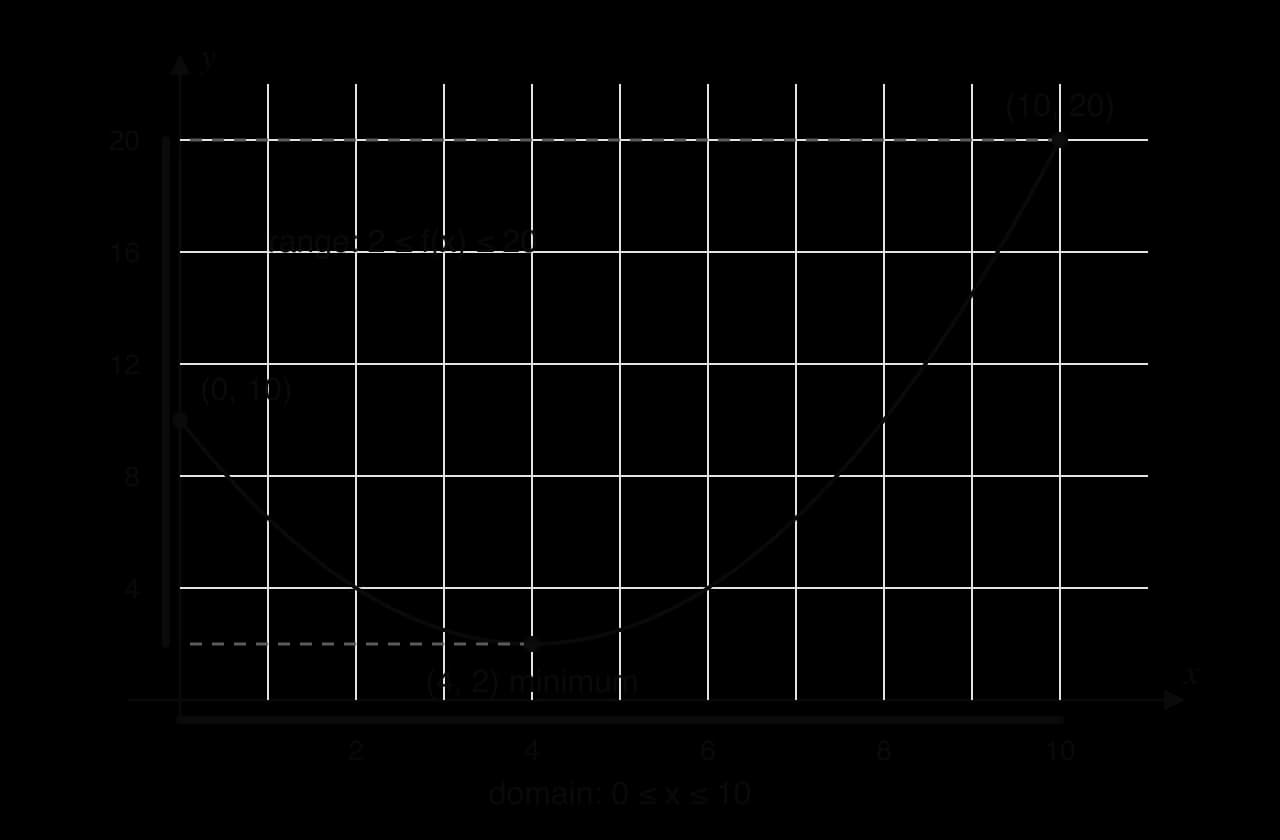Graph of f(x) = 0.5x² − 4x + 10 for 0 ≤ x ≤ 10 through (0, 10), minimum (4, 2) and (10, 20). A thick bar on the x-axis marks the domain 0 ≤ x ≤ 10; a shaded bar on the y-axis marks the range 2 ≤ f(x) ≤ 20.