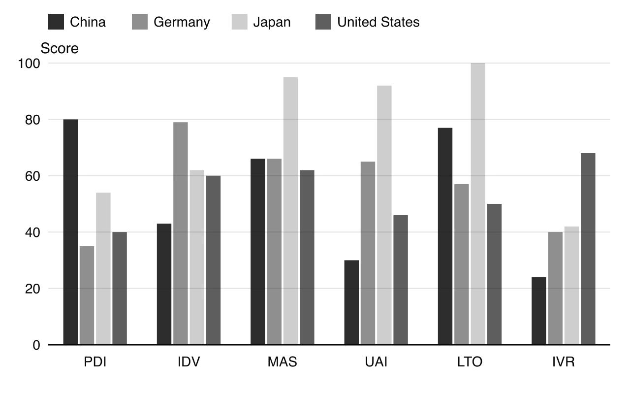 Grouped column chart of six scores. China 80, 43, 66, 30, 77, 24; Germany 35, 79, 66, 65, 57, 40; Japan 54, 62, 95, 92, 100, 42; United States 40, 60, 62, 46, 50, 68 (PDI, IDV, MAS, UAI, LTO, IVR).