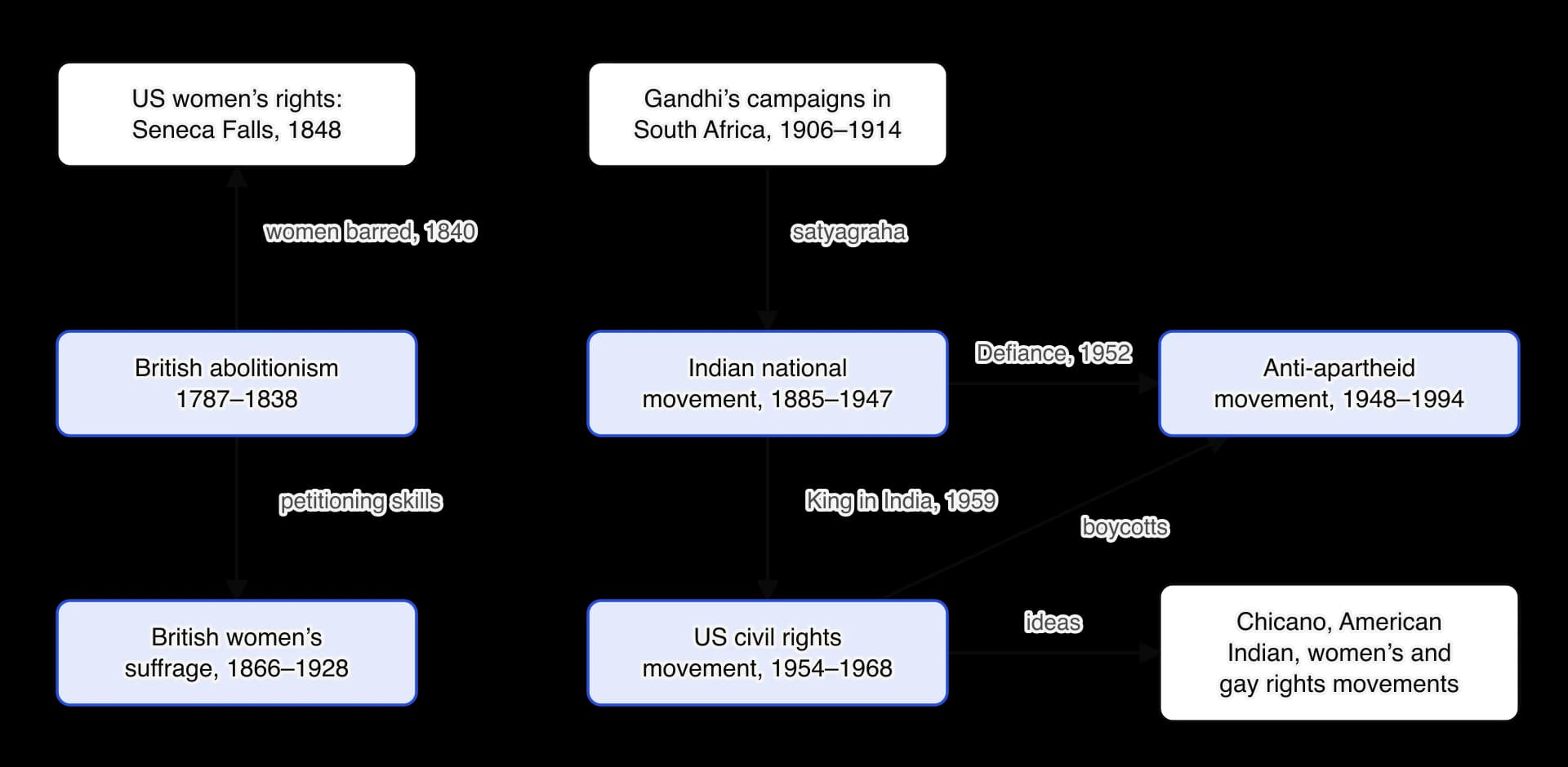 Influences between movements. British abolitionism leads to US women’s rights at Seneca Falls (women barred, 1840) and British women’s suffrage (petitioning skills).
