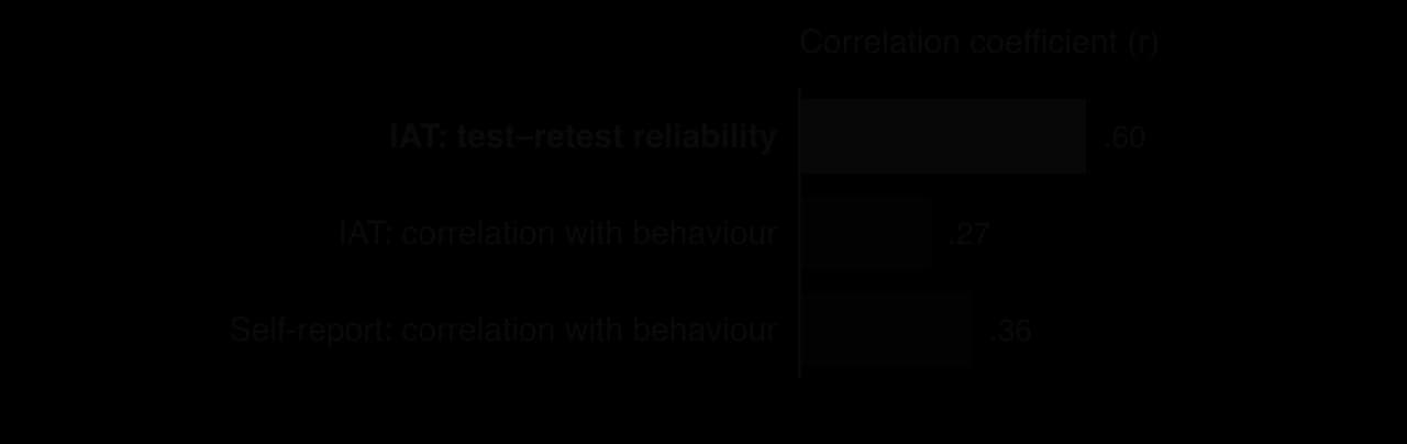 Bar chart of correlation coefficients: IAT test–retest reliability .60; IAT correlation with behaviour .27; self-report correlation with behaviour .36.
