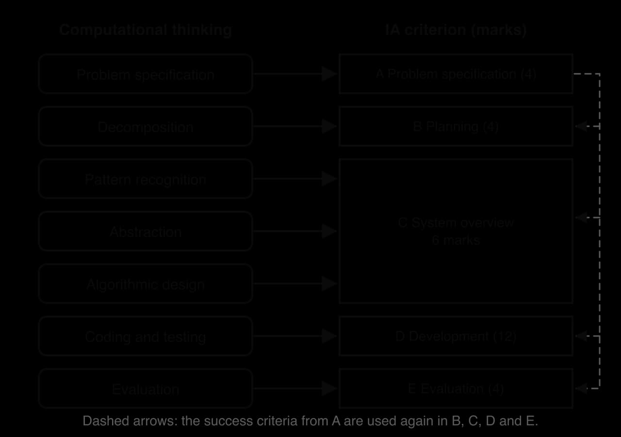 Thinking stages joined to IA criteria: problem specification to A (4 marks), decomposition to B (4), pattern recognition, abstraction and algorithmic design to C (6), coding and testing to D (12), evaluation to E (4). Dashed arrows from A to B, C, D, E.