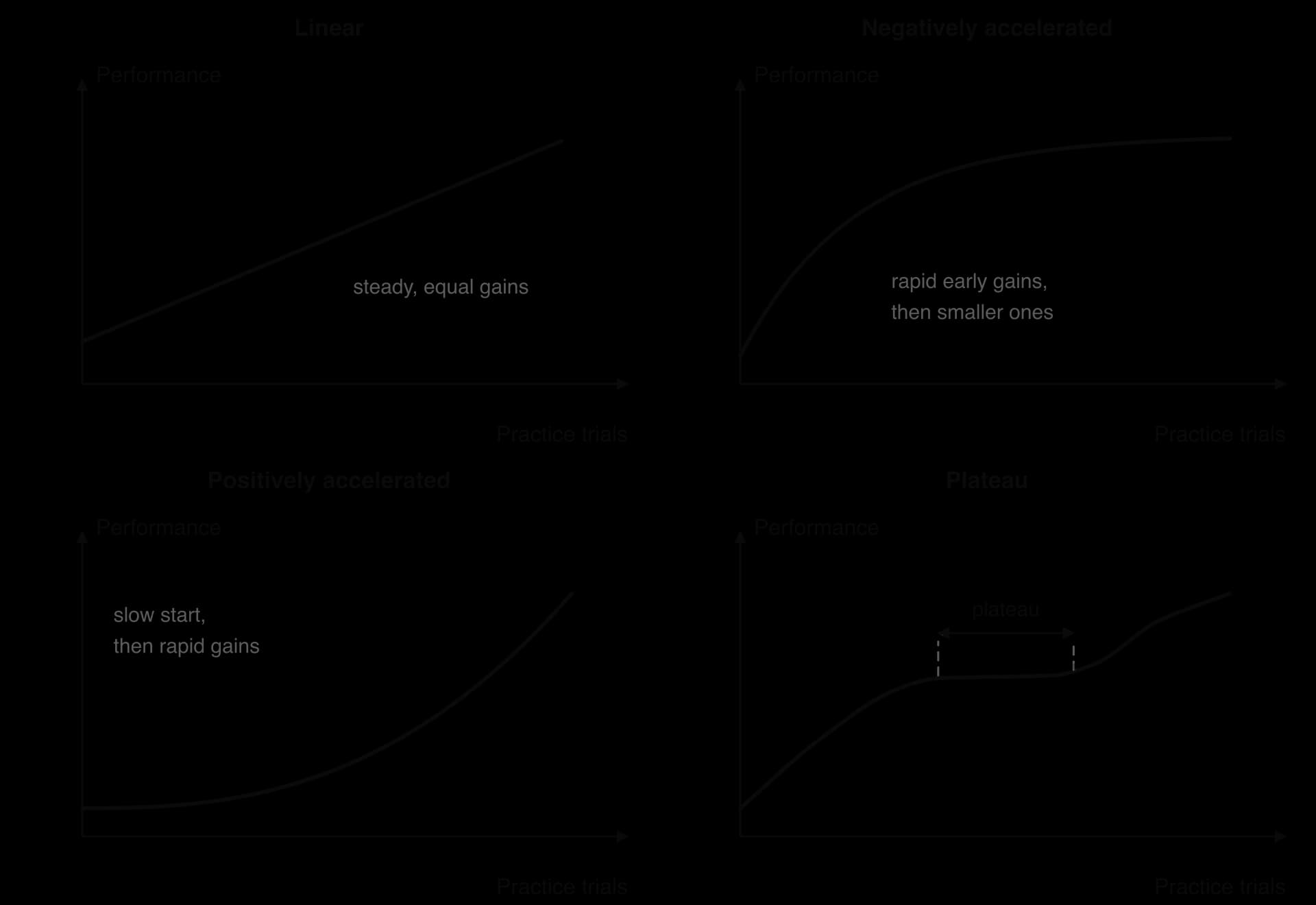 Four sketched performance curves of performance against practice trials: linear (straight rising line), negatively accelerated (rapid early rise then levelling off), positively accelerated (slow start then steep rise) and plateau (rise, flat section marked plateau, then further rise).