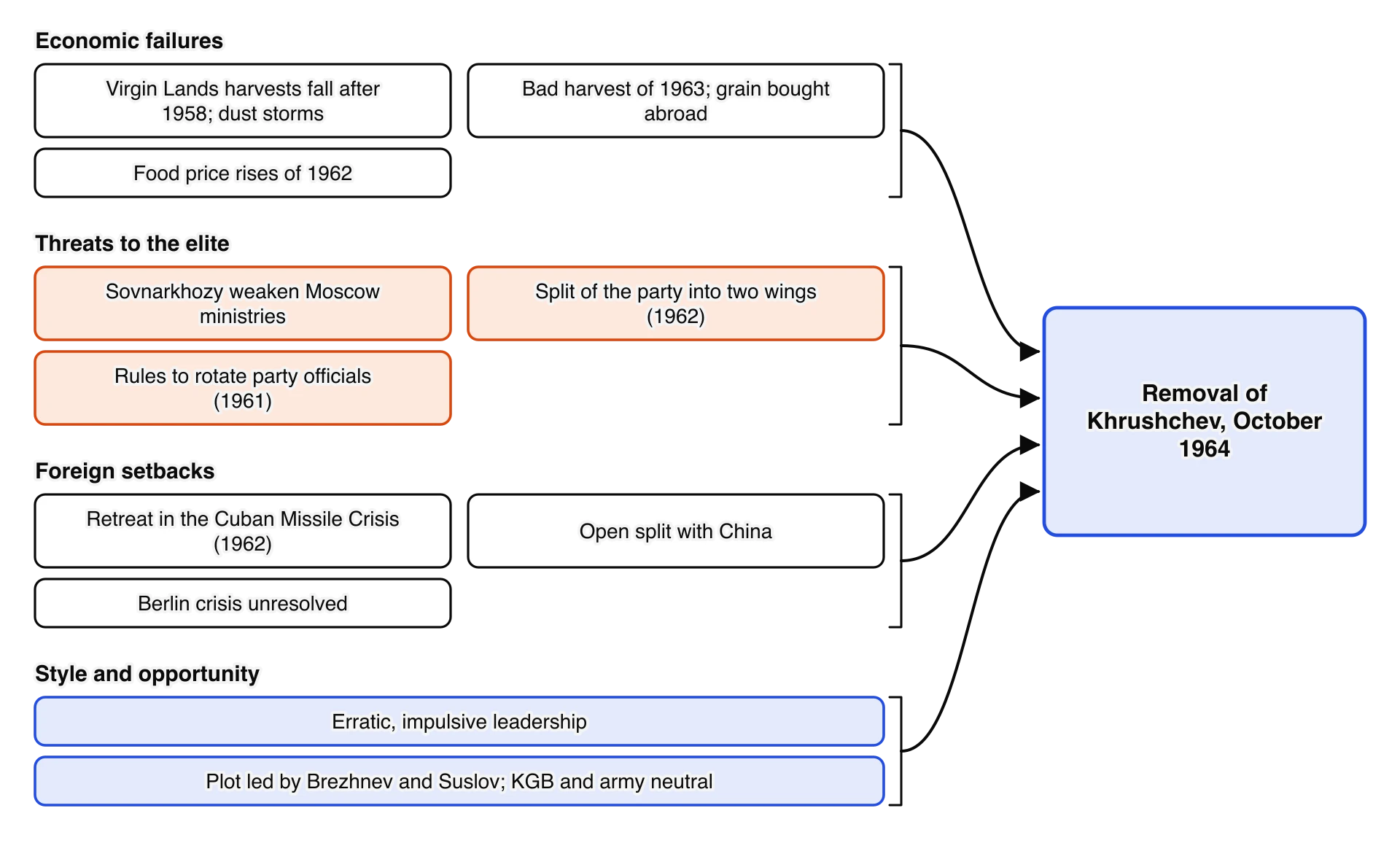 Causes of Khrushchev’s removal in October 1964 in four groups. Economic failures: falling Virgin Lands harvests, the 1963 harvest and grain imports, 1962 price rises. Threats to the elite: sovnarkhozy, the party split, rotation rules. Foreign setbacks: Cuba, China, Berlin.