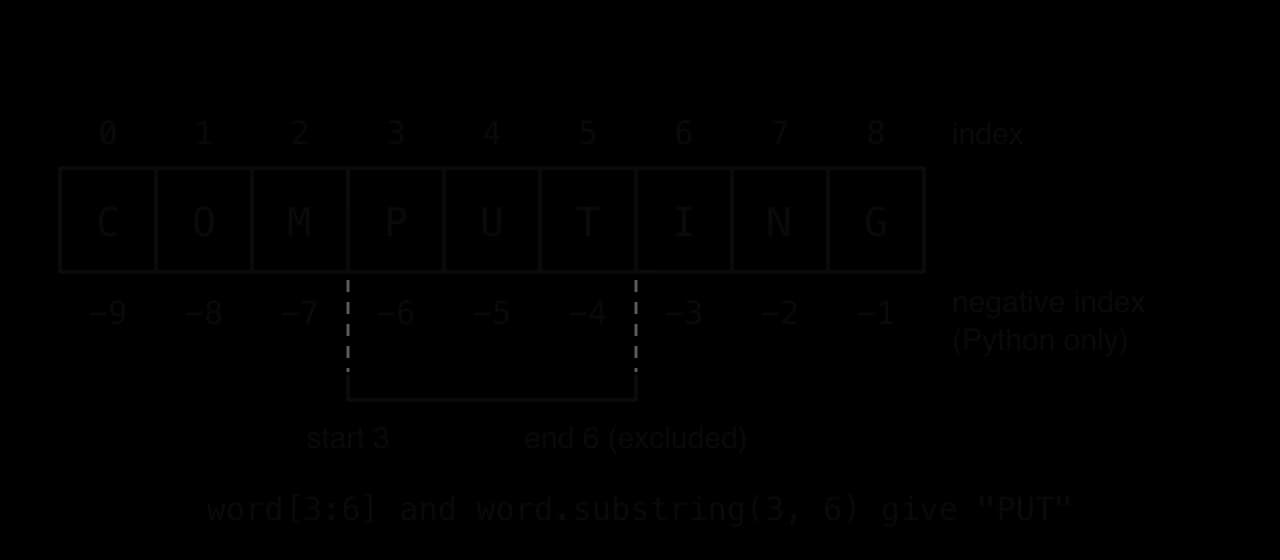 The string COMPUTING in nine boxes with indexes 0 to 8 above and Python's negative indexes −9 to −1 below. Boxes 3, 4 and 5 (P, U, T) are shaded; a bracket runs from start 3 to end 6 (excluded). Caption line: word[3:6] and word.substring(3, 6) give PUT.