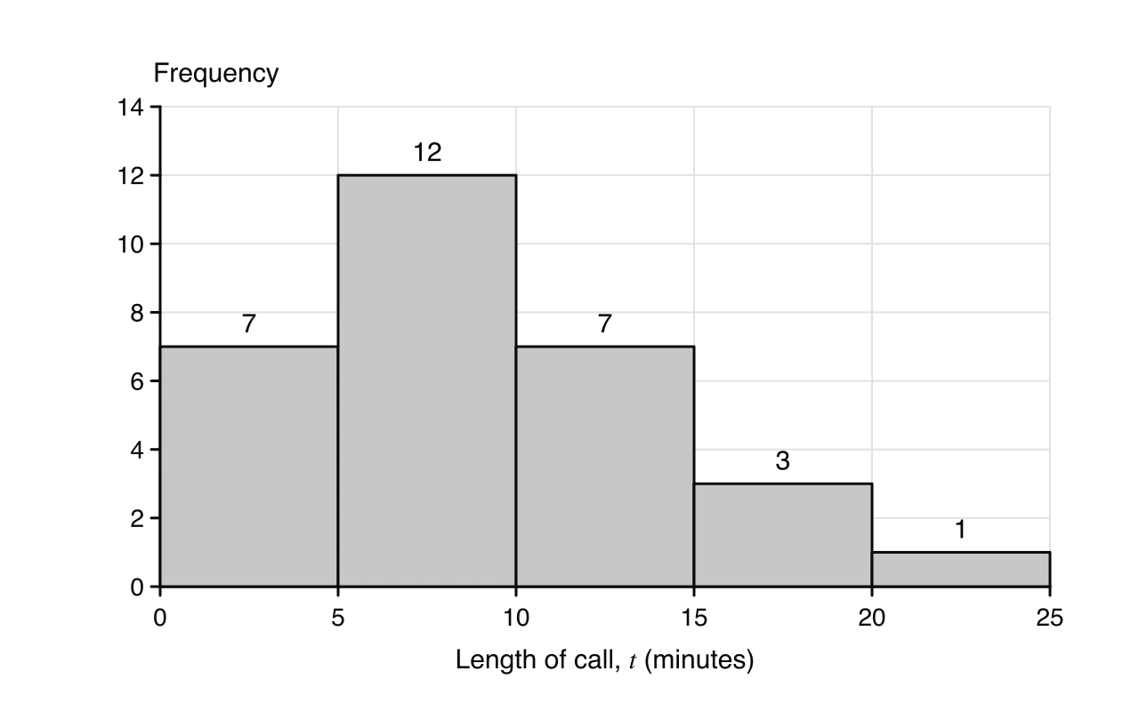 Histogram of the lengths of 30 phone calls, t minutes, with equal classes of width 5 from 0 to 25. Bar heights (frequencies) are 7, 12, 7, 3 and 1; the bars touch, with no gaps.