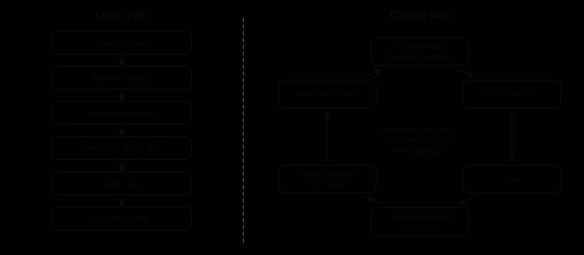 Two flow diagrams of an aluminium can. Linear: bauxite mined, alumina refined, aluminium smelted, can made and sold, used once, landfill or litter. Circular loop: can made from recycled aluminium, filled, used, returned, sorted and melted, new sheet rolled; recycling uses about 5% of the energy.