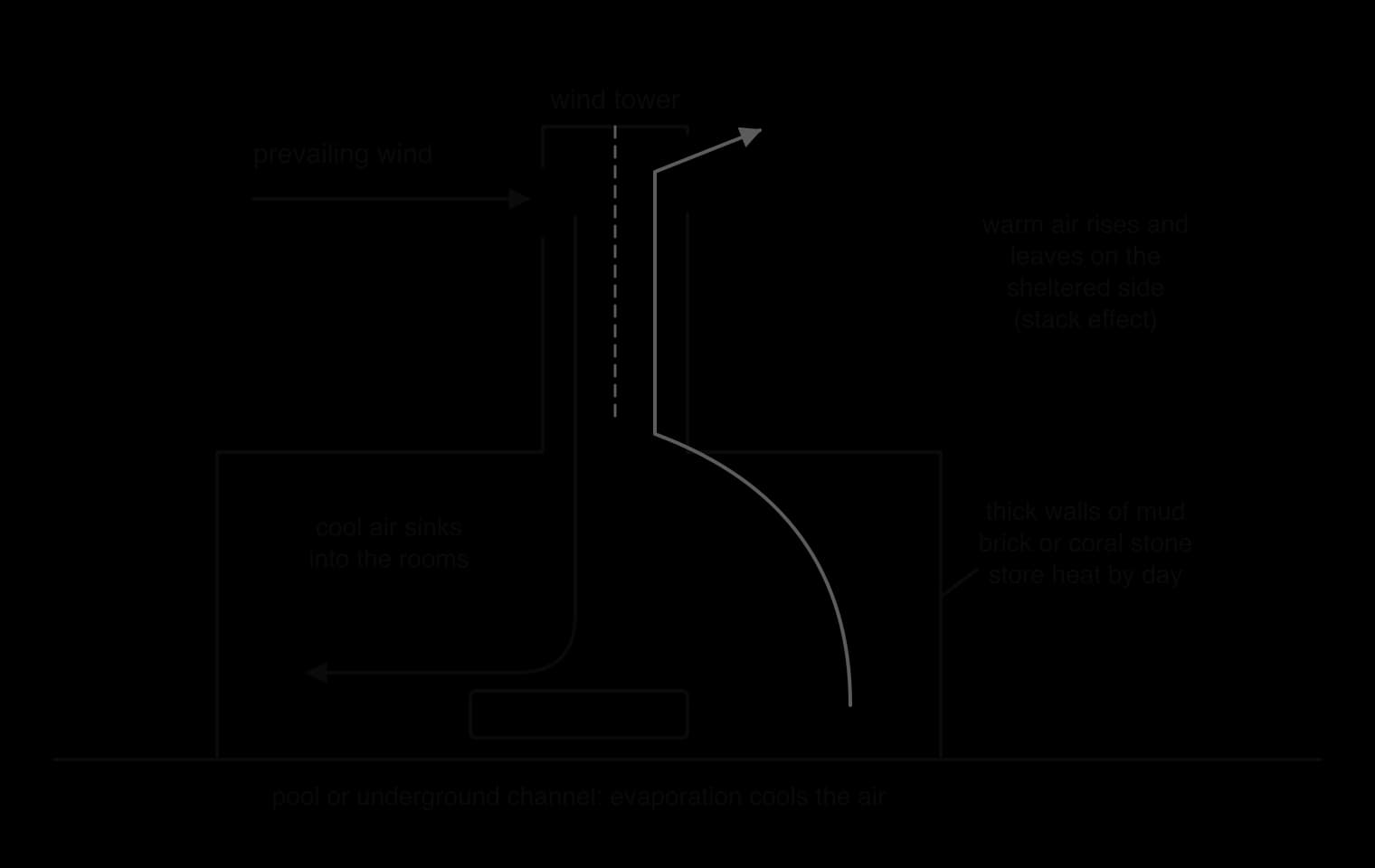 Cross-section of a house with a wind tower: wind enters the upwind opening, cool air sinks down the shaft and into the rooms over a pool that cools it by evaporation, and warm air rises up the other half of the tower and leaves on the sheltered side.